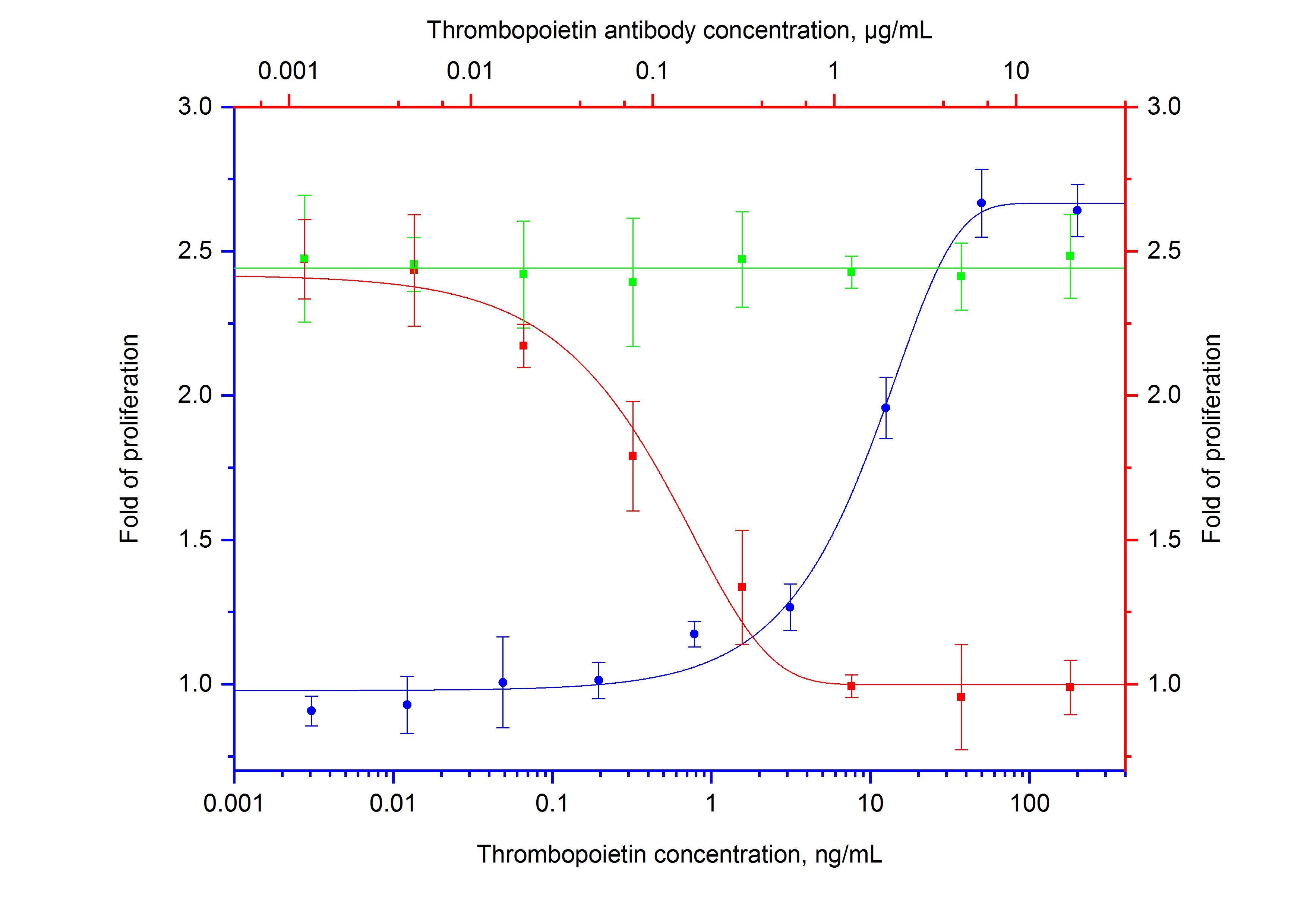 ELISA experiment of Recombinant protein using 69528-1-Ig