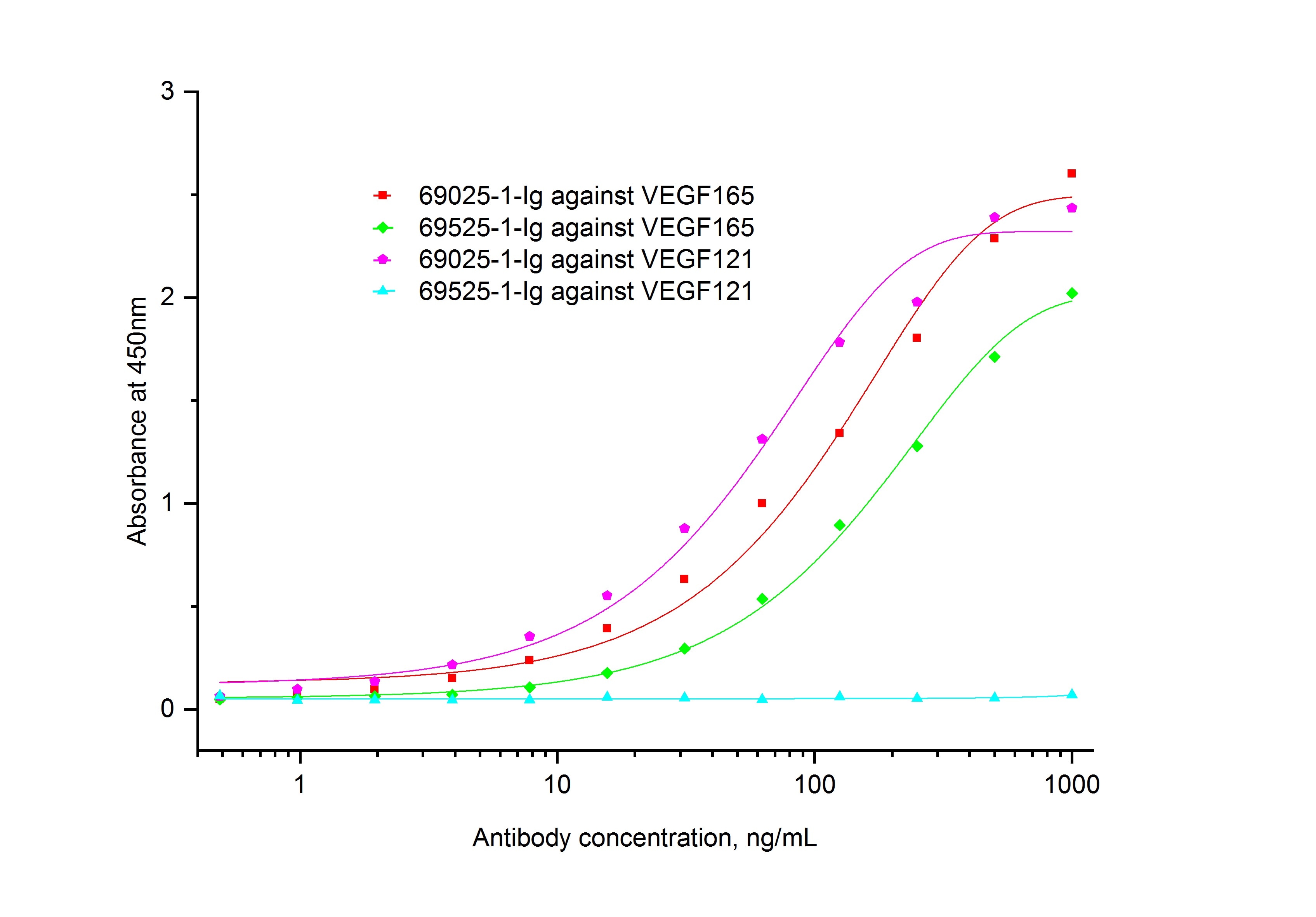 ELISA experiment of Recombinant protein using NeutraControl VEGF165 Monoclonal antibody (69525-1-Ig)