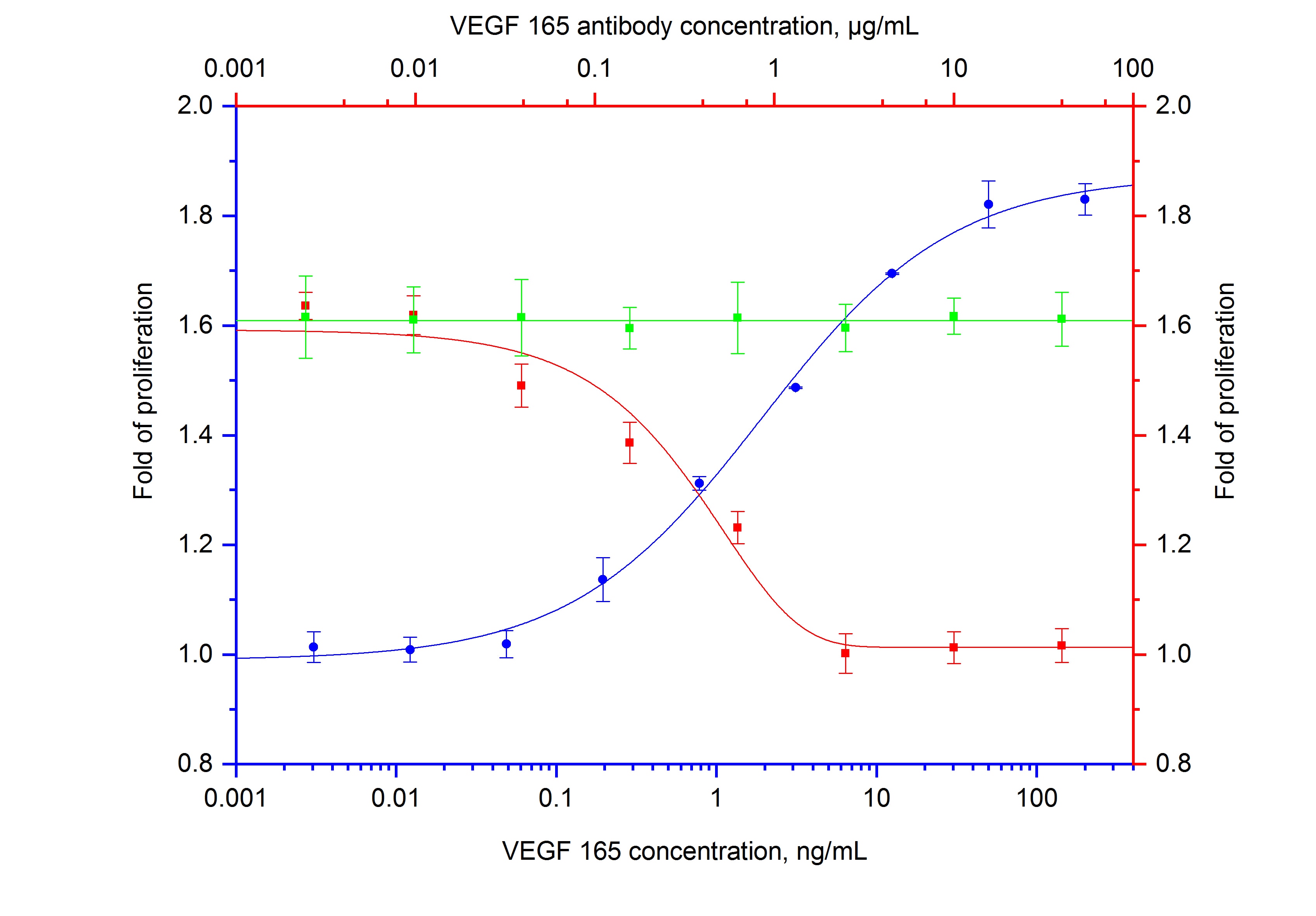 Non-Neutralization experiment of HUVEC cells using NeutraControl VEGF165 Monoclonal antibody (69525-1-Ig)
