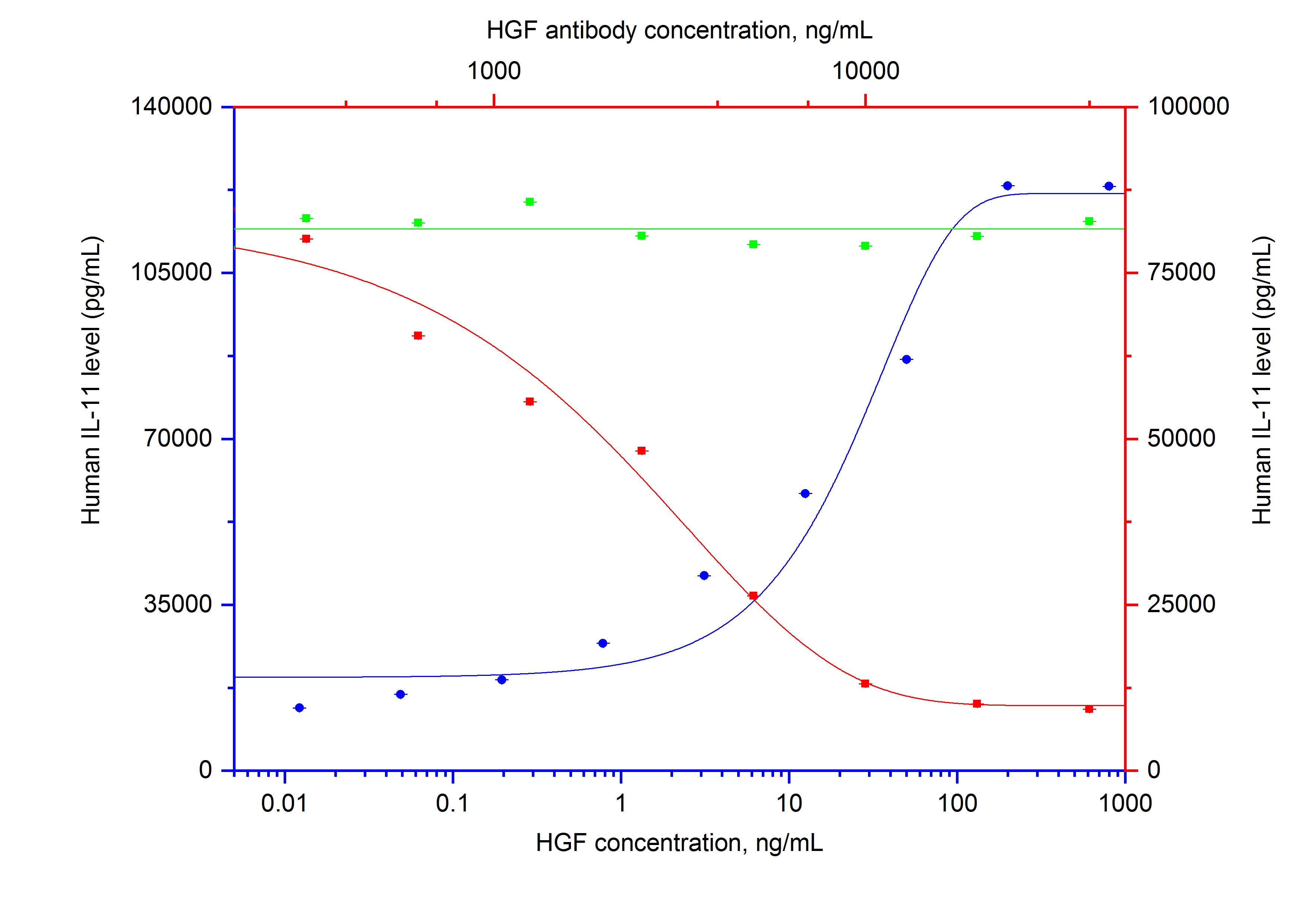 Non-Neutralization experiment of Saos-2 cells using NeutraControl HGF Monoclonal antibody (69527-1-Ig)