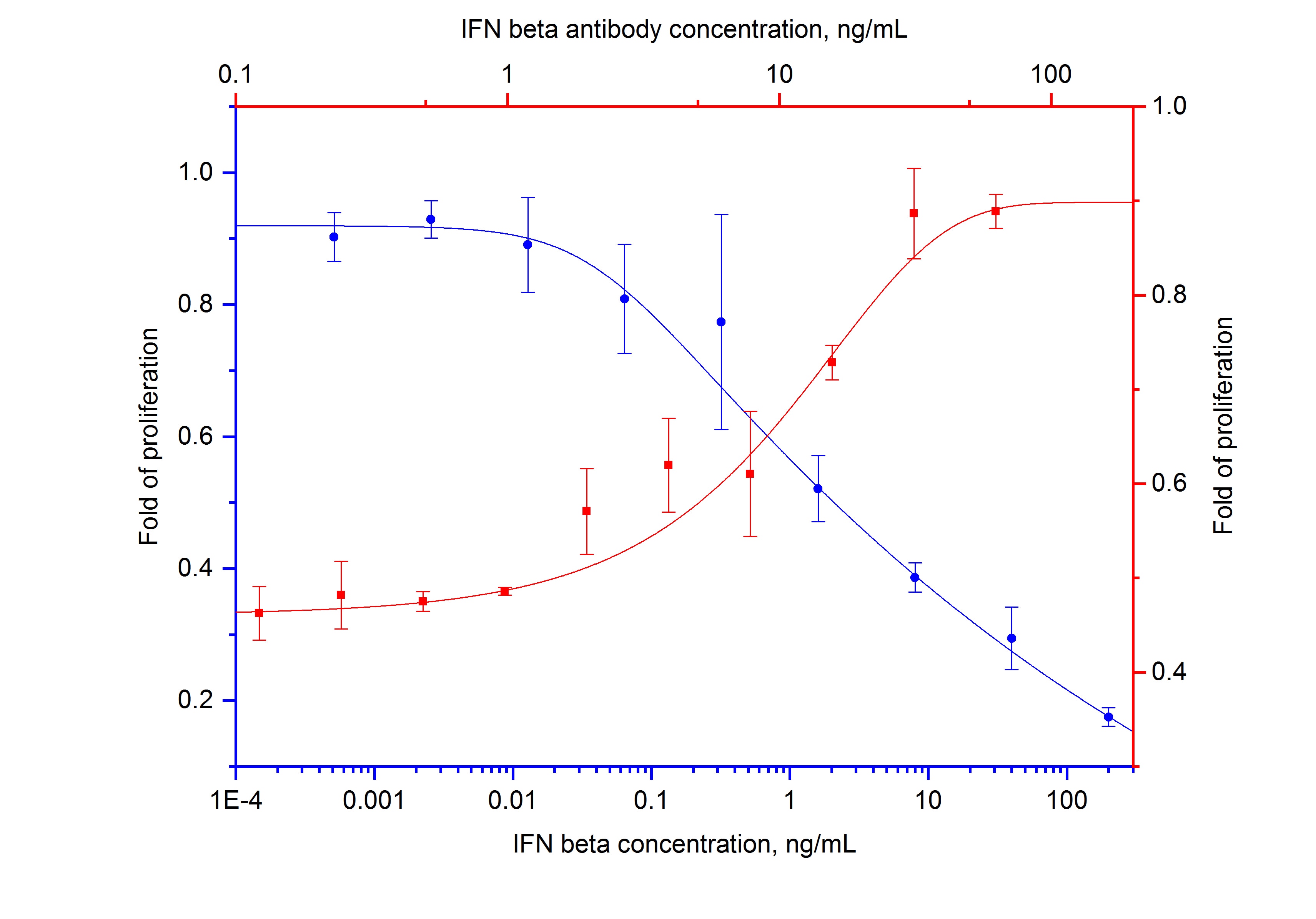 Neutralization experiment of NeutraKine® IFN beta using NeutraKine® IFN beta Monoclonal antibody (69013-1-Ig)