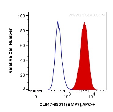 Flow cytometry (FC) experiment of HEK-293 cells using CoraLite® Plus 647-conjugated BMP-7 Monoclonal ant (CL647-69011)
