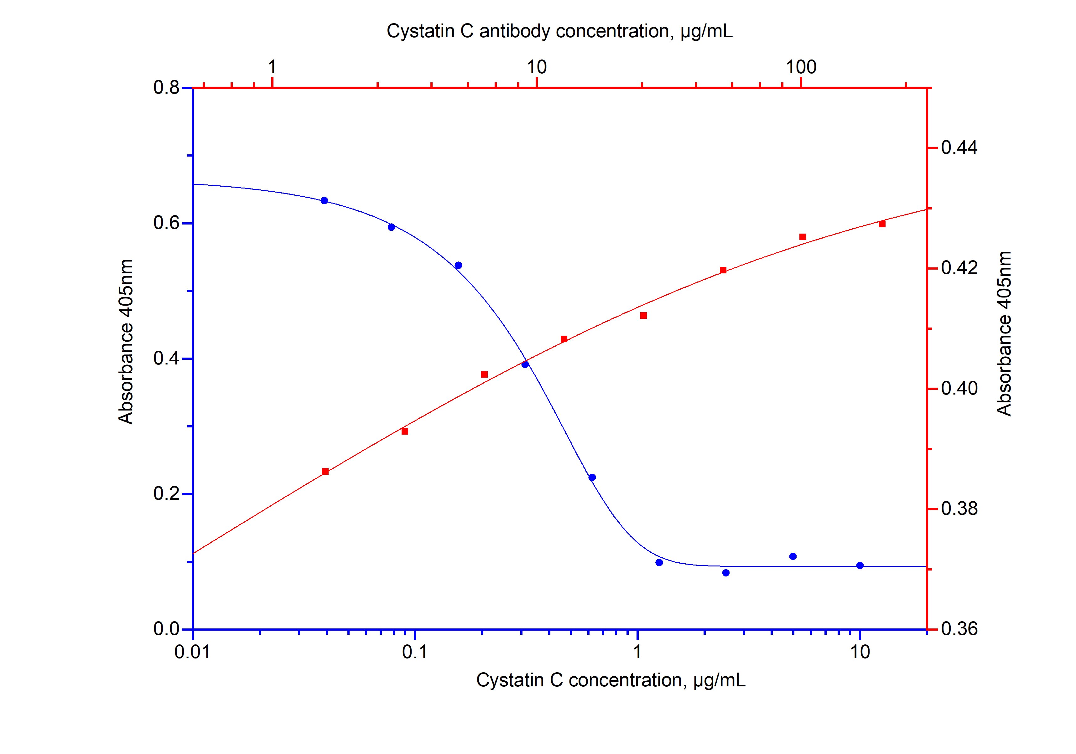 Neutralization experiment of NeutraKine® Cystatin C using 69017-1-Ig