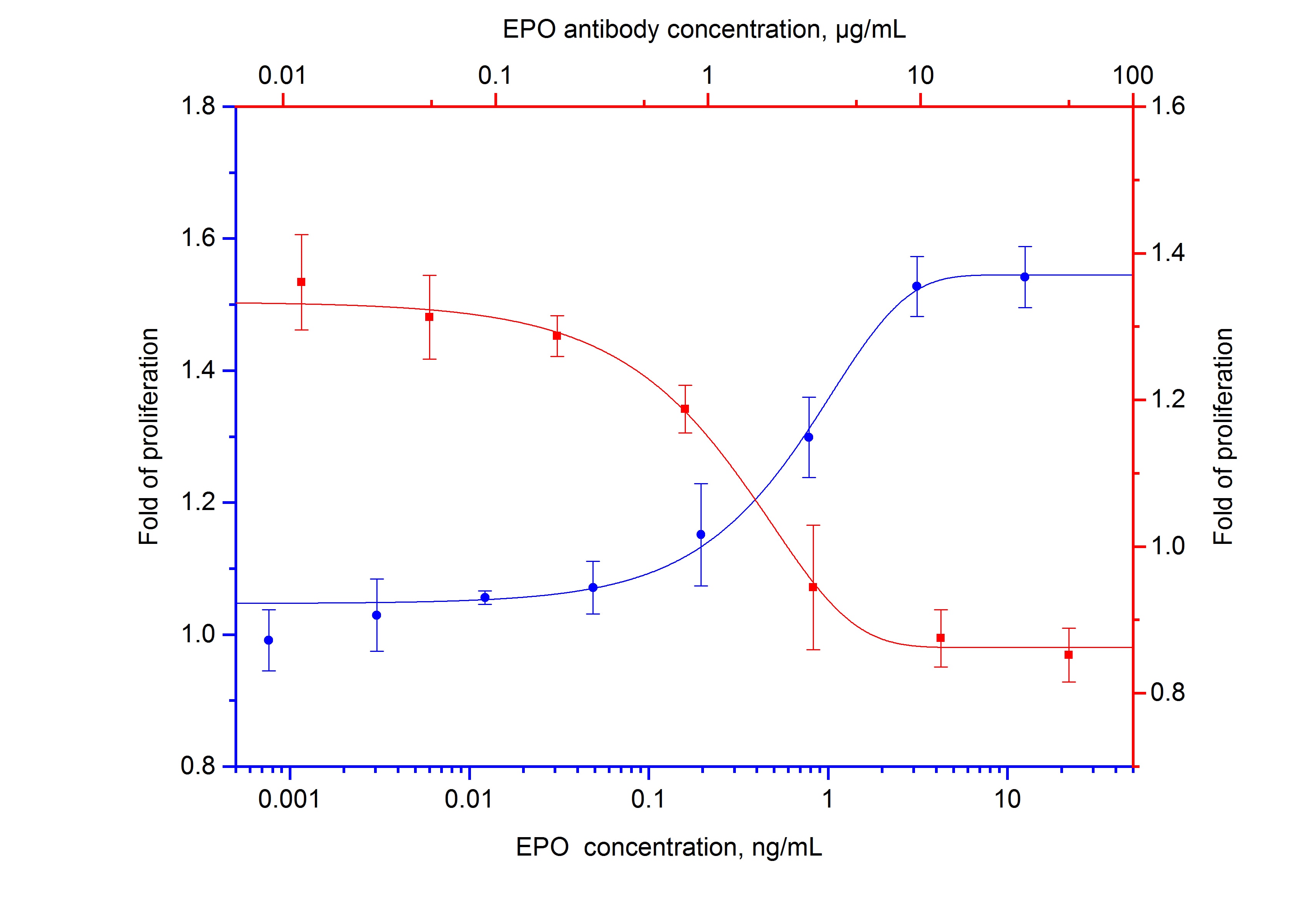 Neutralization experiment of NeutraKine® EPO using NeutraKine® EPO Monoclonal antibody (69019-1-Ig)