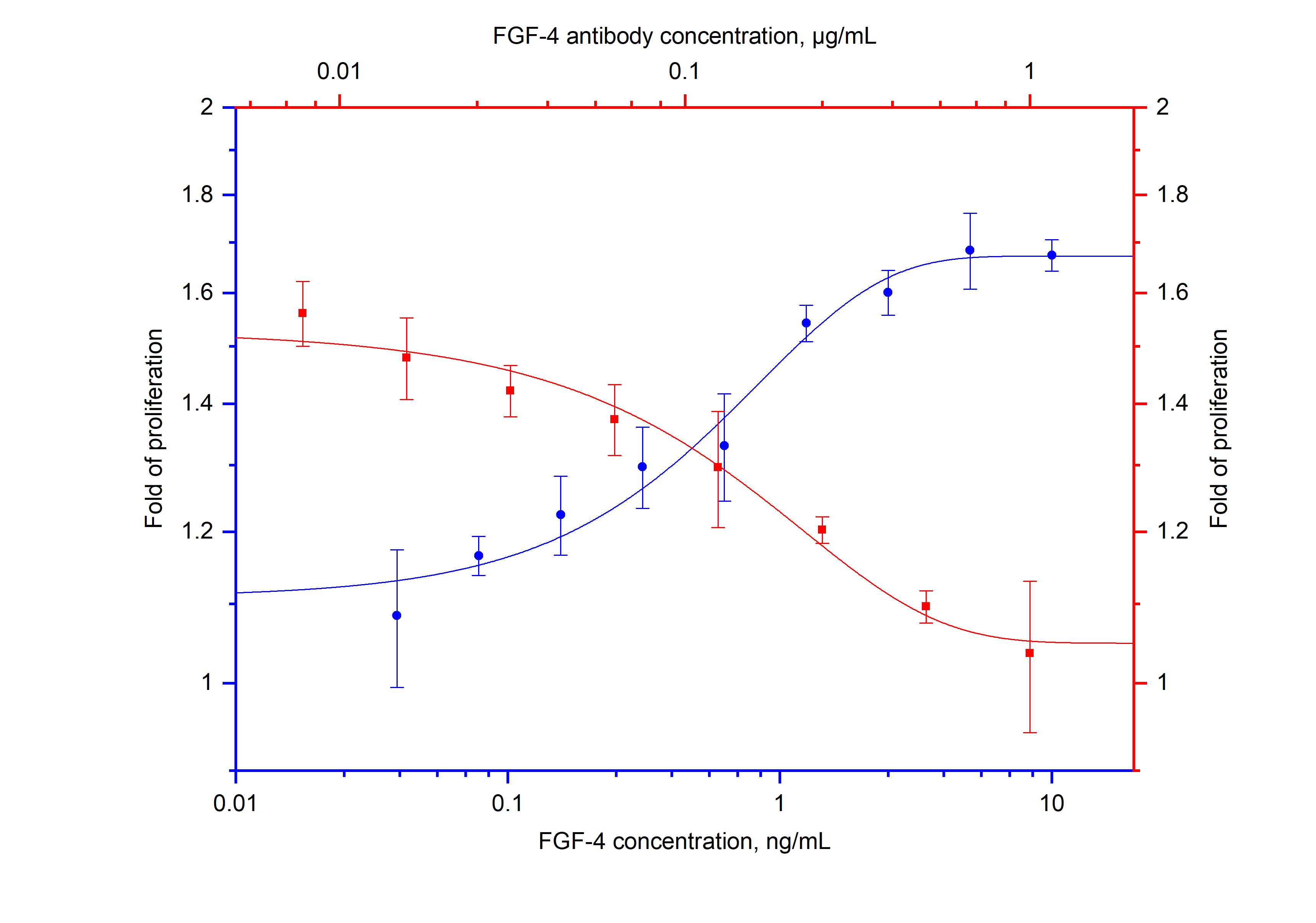 Neutralization experiment of NeutraKine® FGF-4 using NeutraKine® FGF-4 Monoclonal antibody (69022-1-Ig)