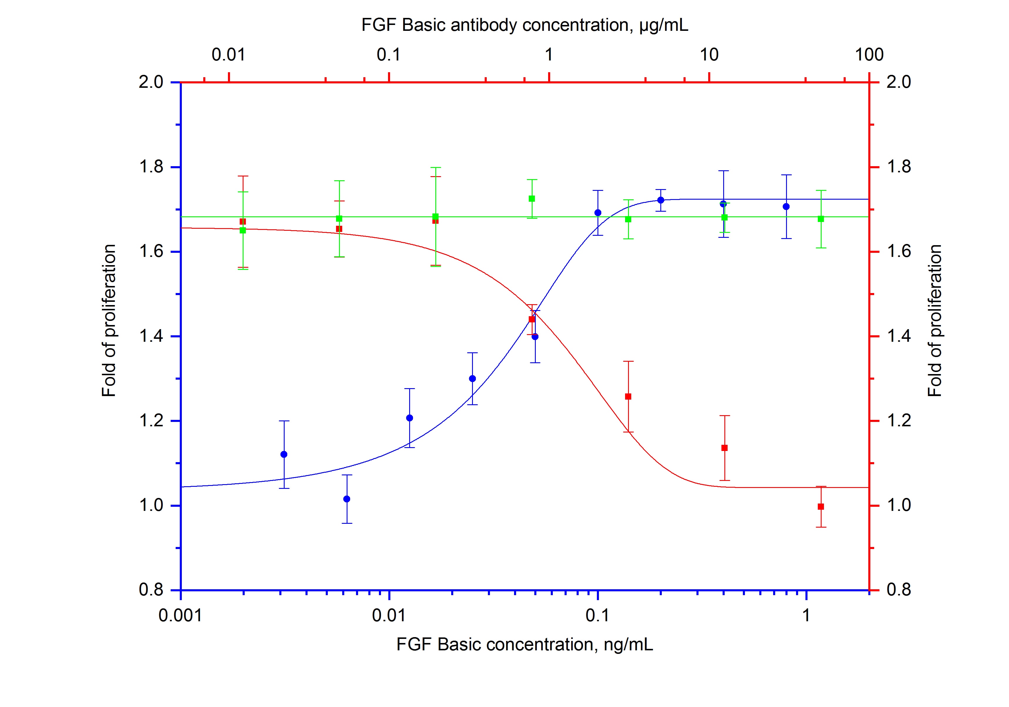 Neutralization experiment of NeutraKine®FGF basic using NeutraKine®FGF basic Monoclonal antibody (69024-1-Ig)