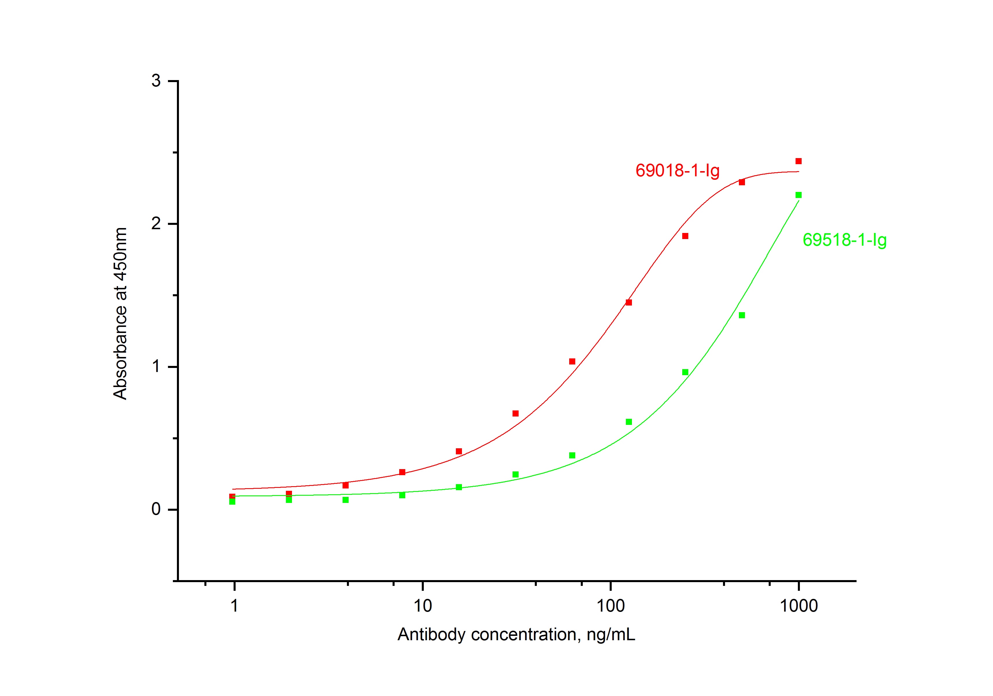 ELISA experiment of Recombinant protein using NeutraKine® IL-10 Monoclonal antibody (69018-1-Ig)