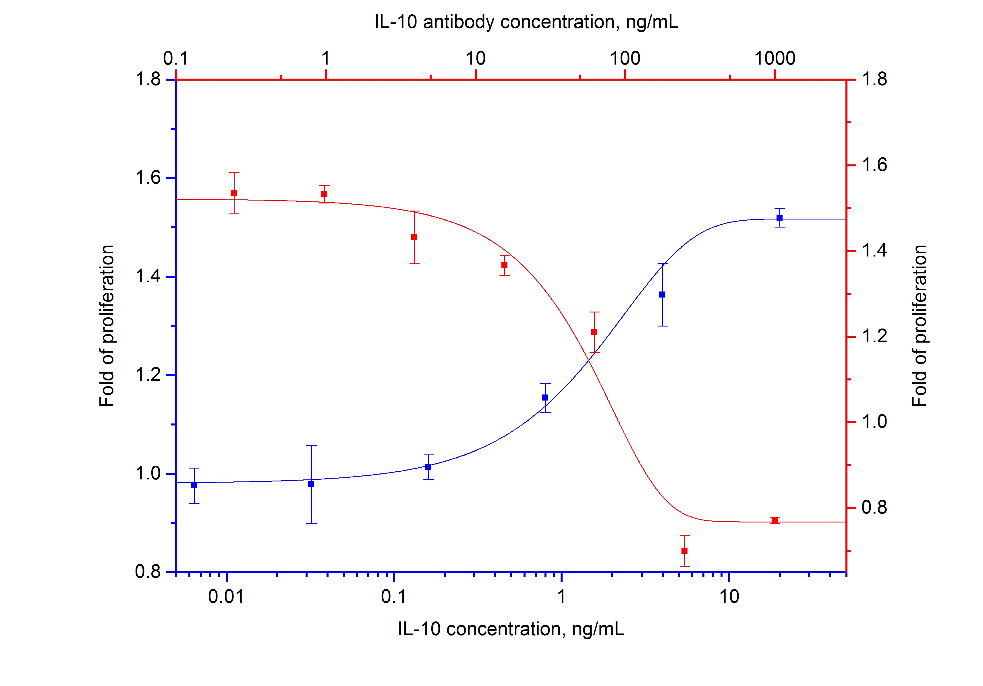 NeutraKine® IL-10 Monoclonal antibody