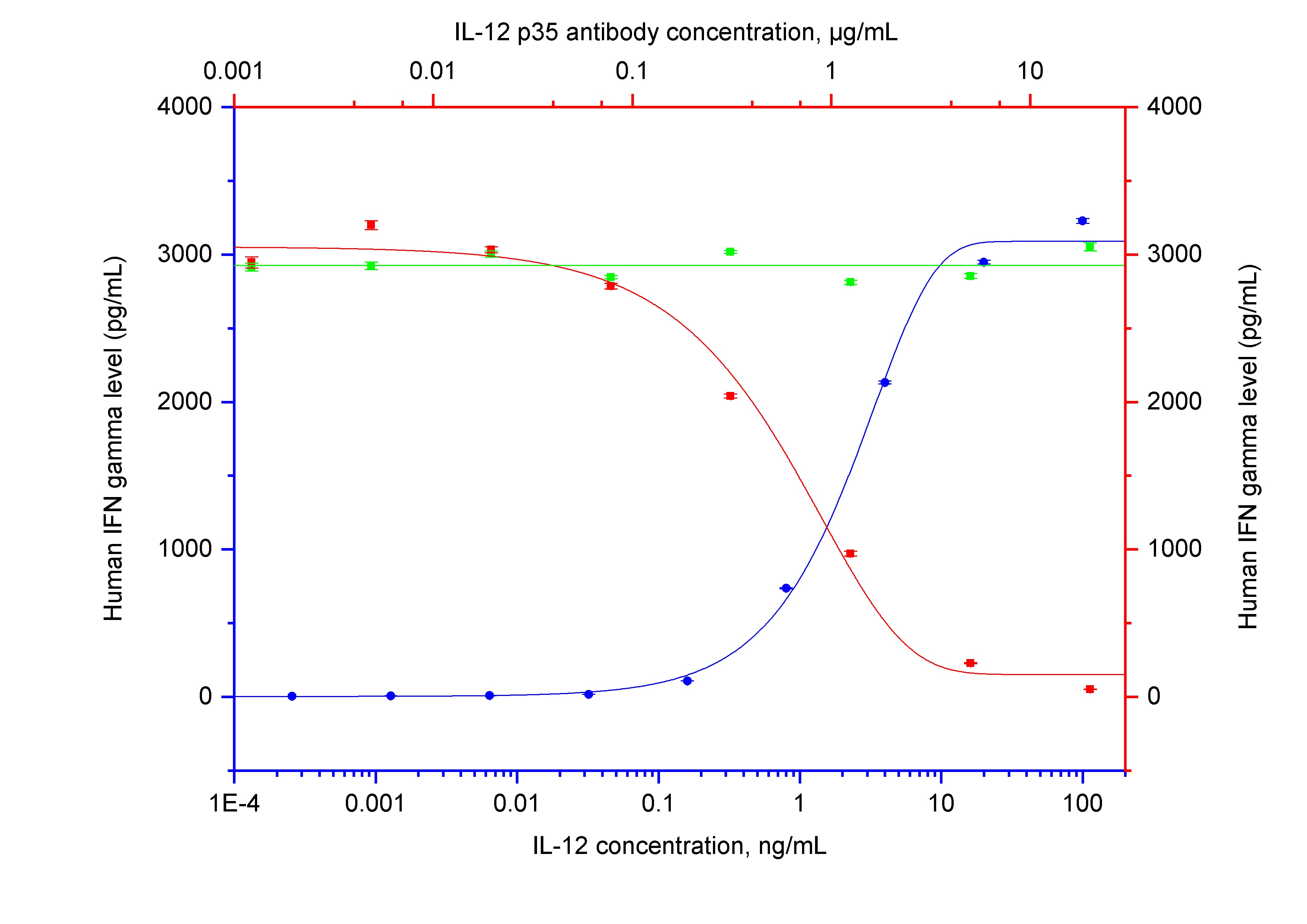 Neutralization experiment of NeutraKine®IL-12 p35 using 69029-1-Ig