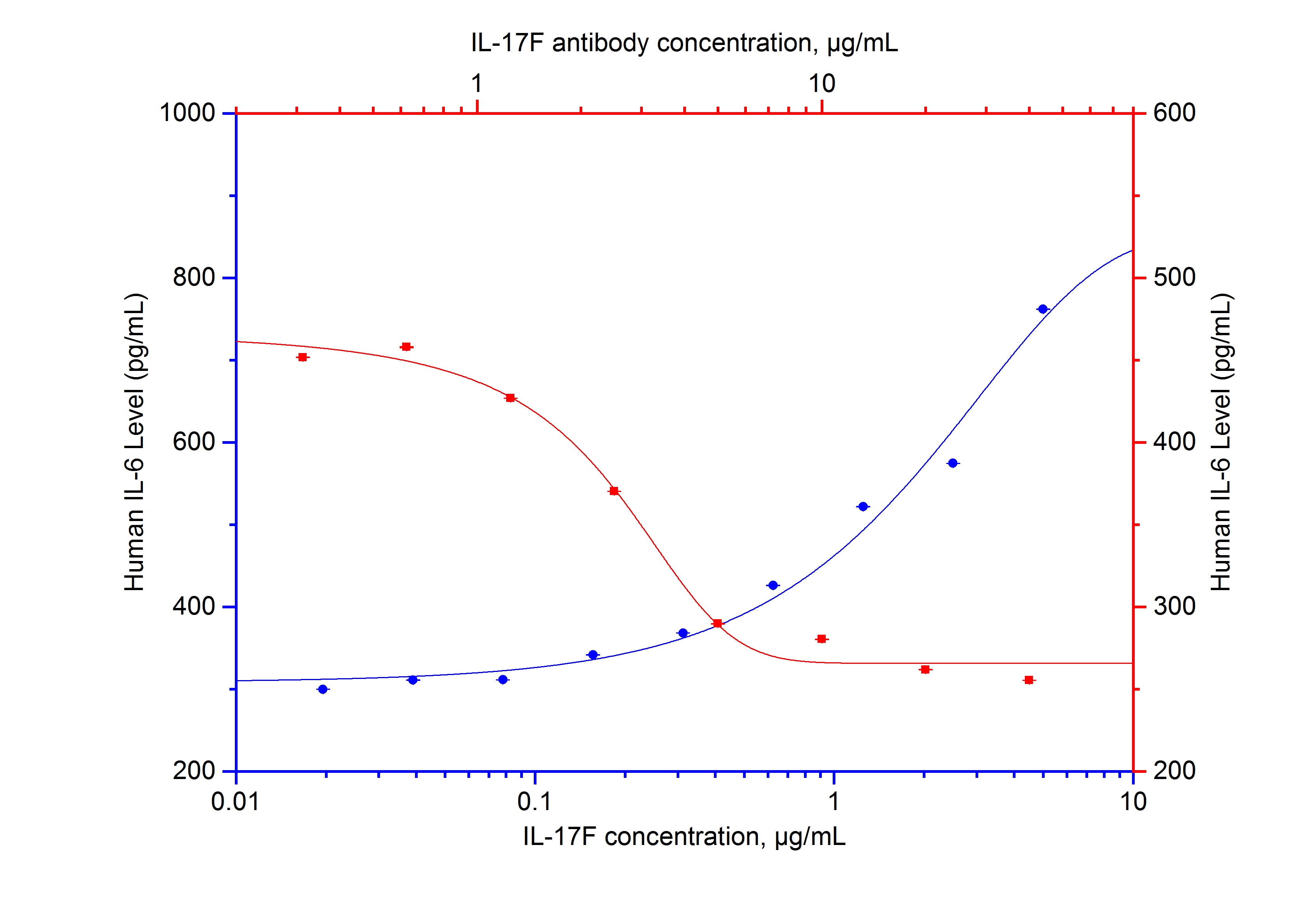 Neutralization experiment of NeutraKine® IL-17F using 69023-1-Ig