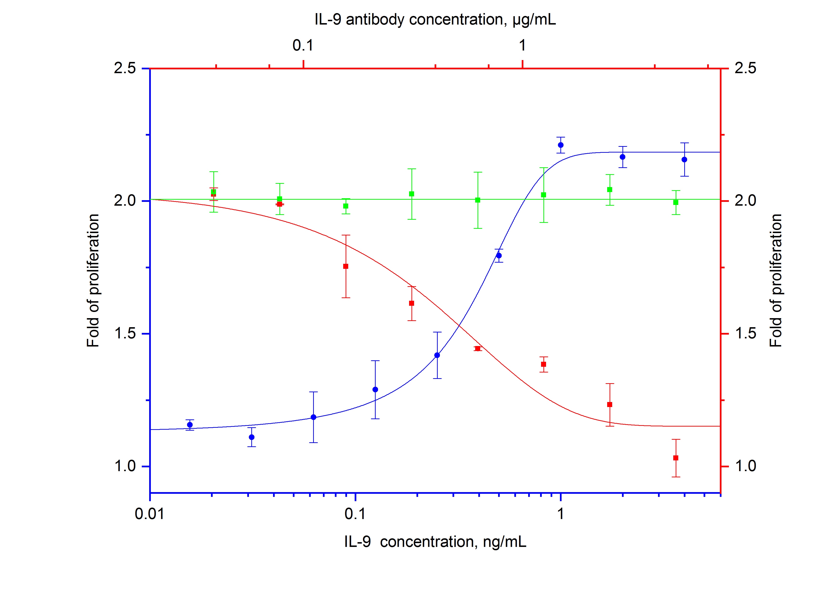 Neutralization experiment of NeutraKine®IL-9 using 69031-1-Ig