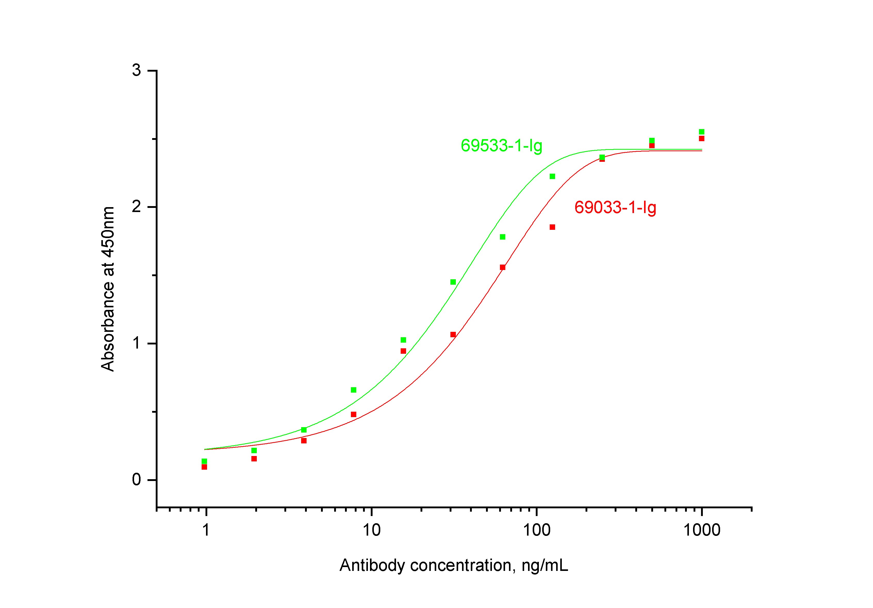 ELISA experiment of Recombinant protein using 69033-1-Ig