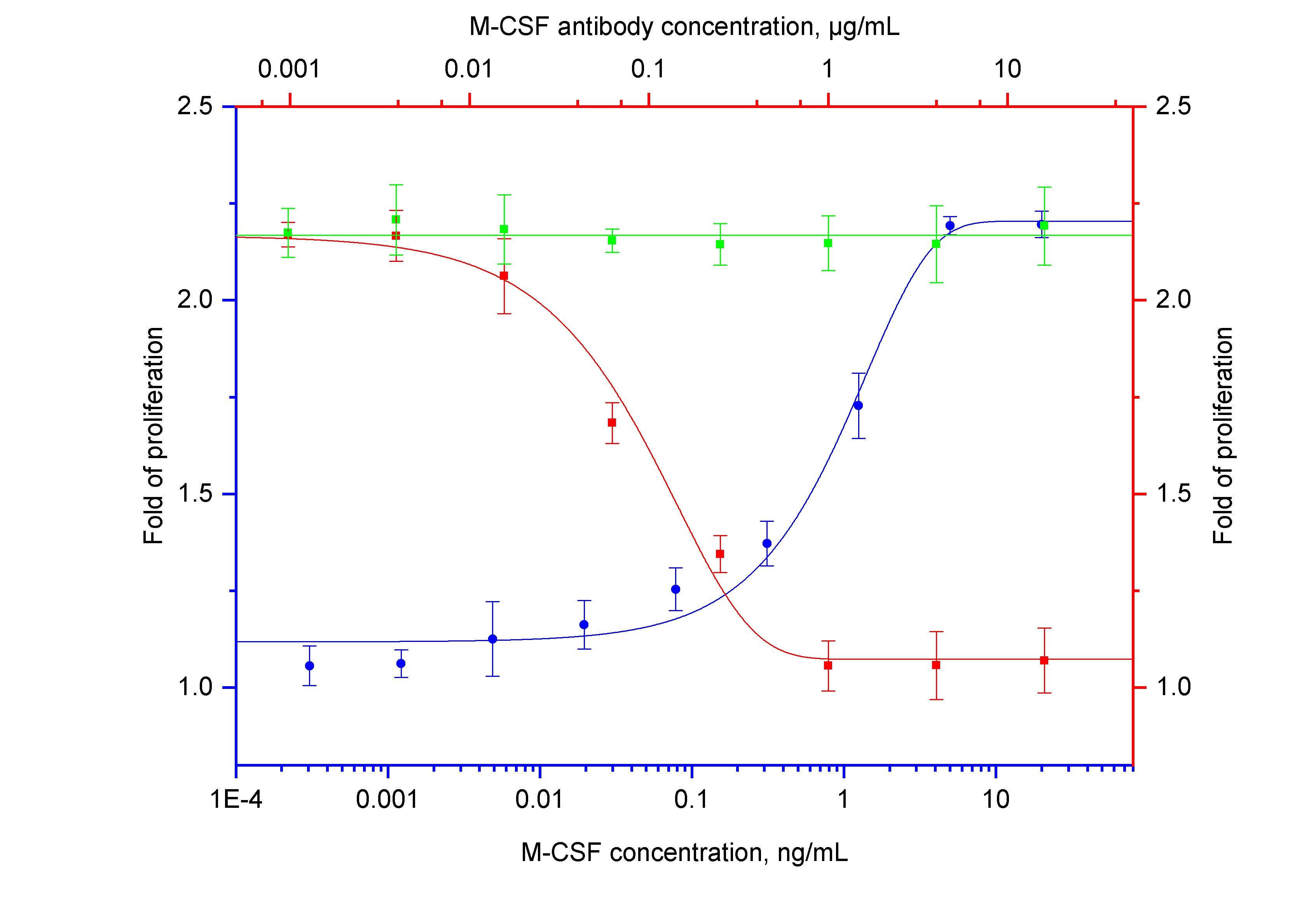 Neutralization experiment of NeutraKine®M-CSF using 69033-1-Ig