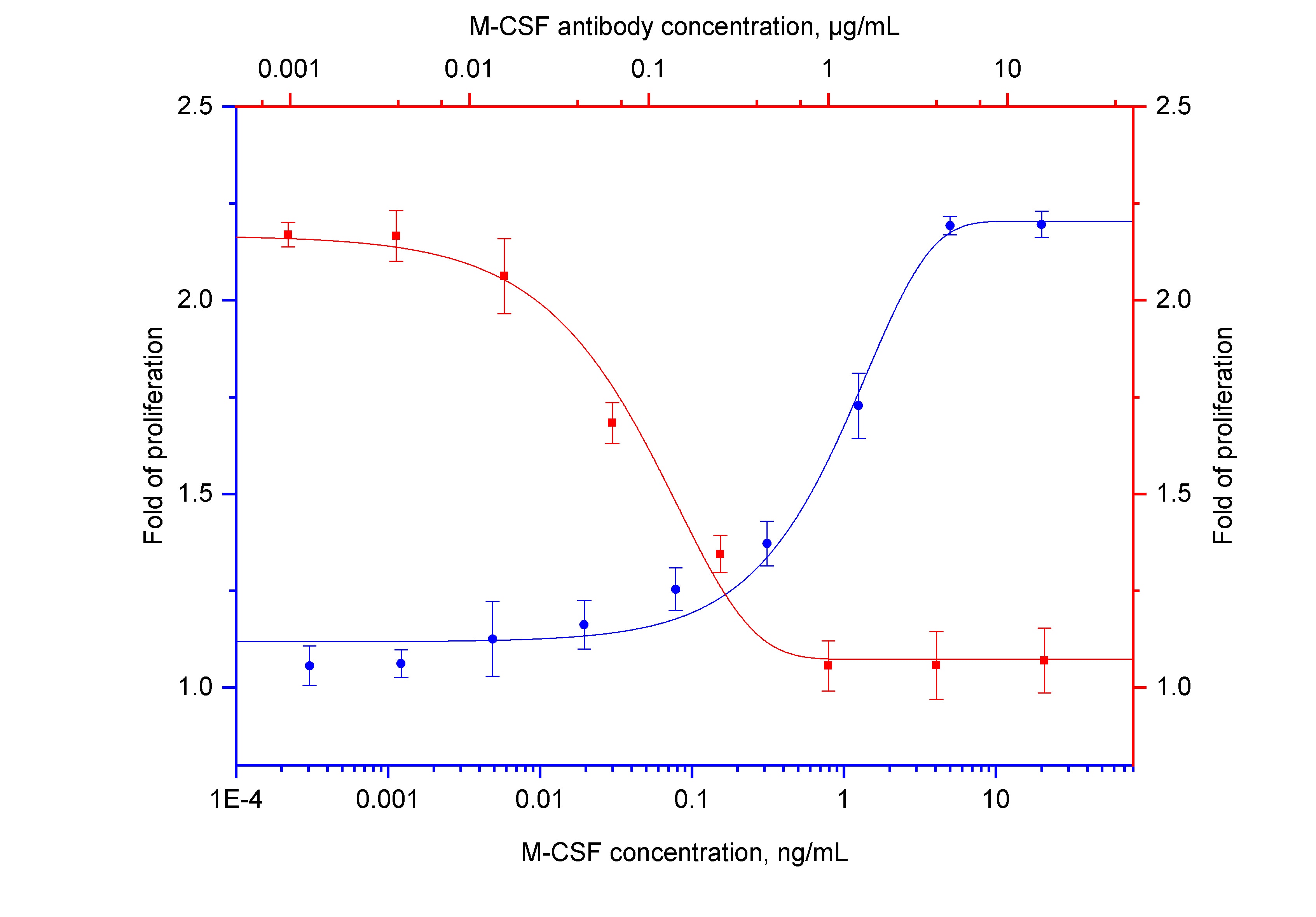 Neutralization experiment of NeutraKine®M-CSF using 69033-1-Ig