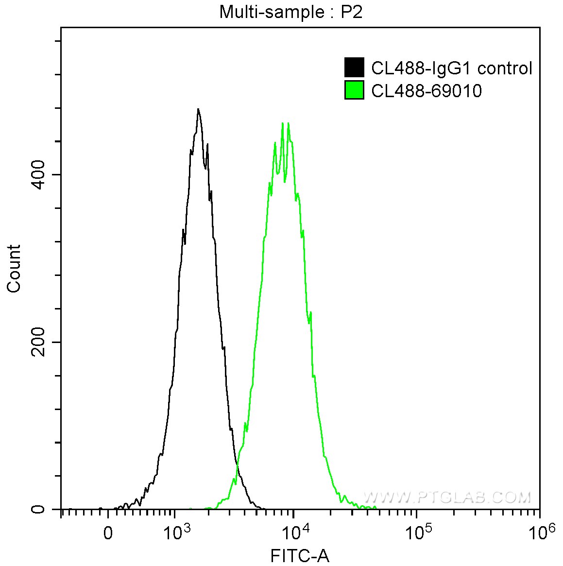 Flow cytometry (FC) experiment of PC-3 cells using CoraLite® Plus 488-conjugated Noggin Monoclonal an (CL488-69010)