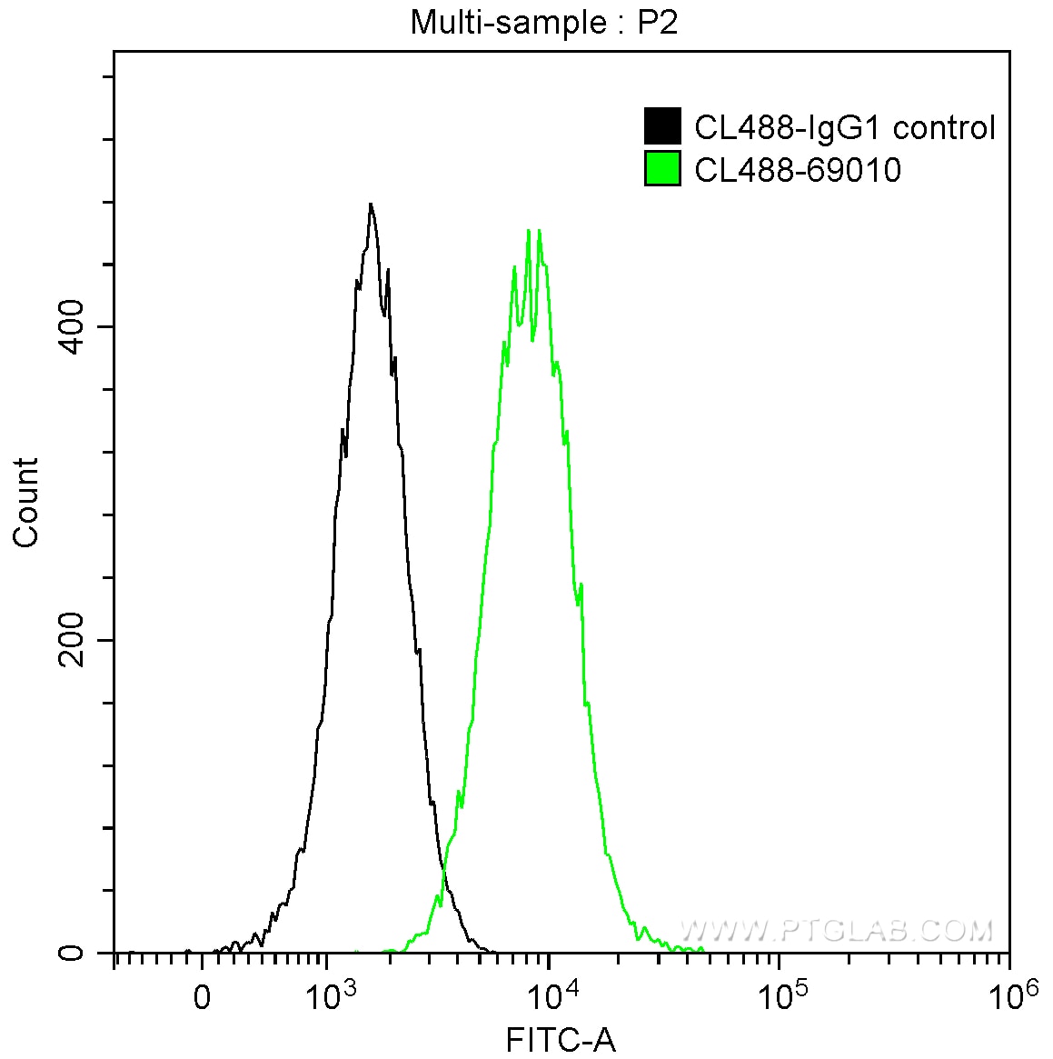 FC experiment of PC-3 using CL488-69010