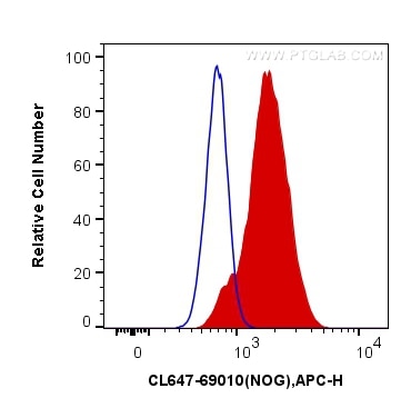 Flow cytometry (FC) experiment of PC-3 cells using CoraLite® Plus 647-conjugated Noggin Monoclonal an (CL647-69010)