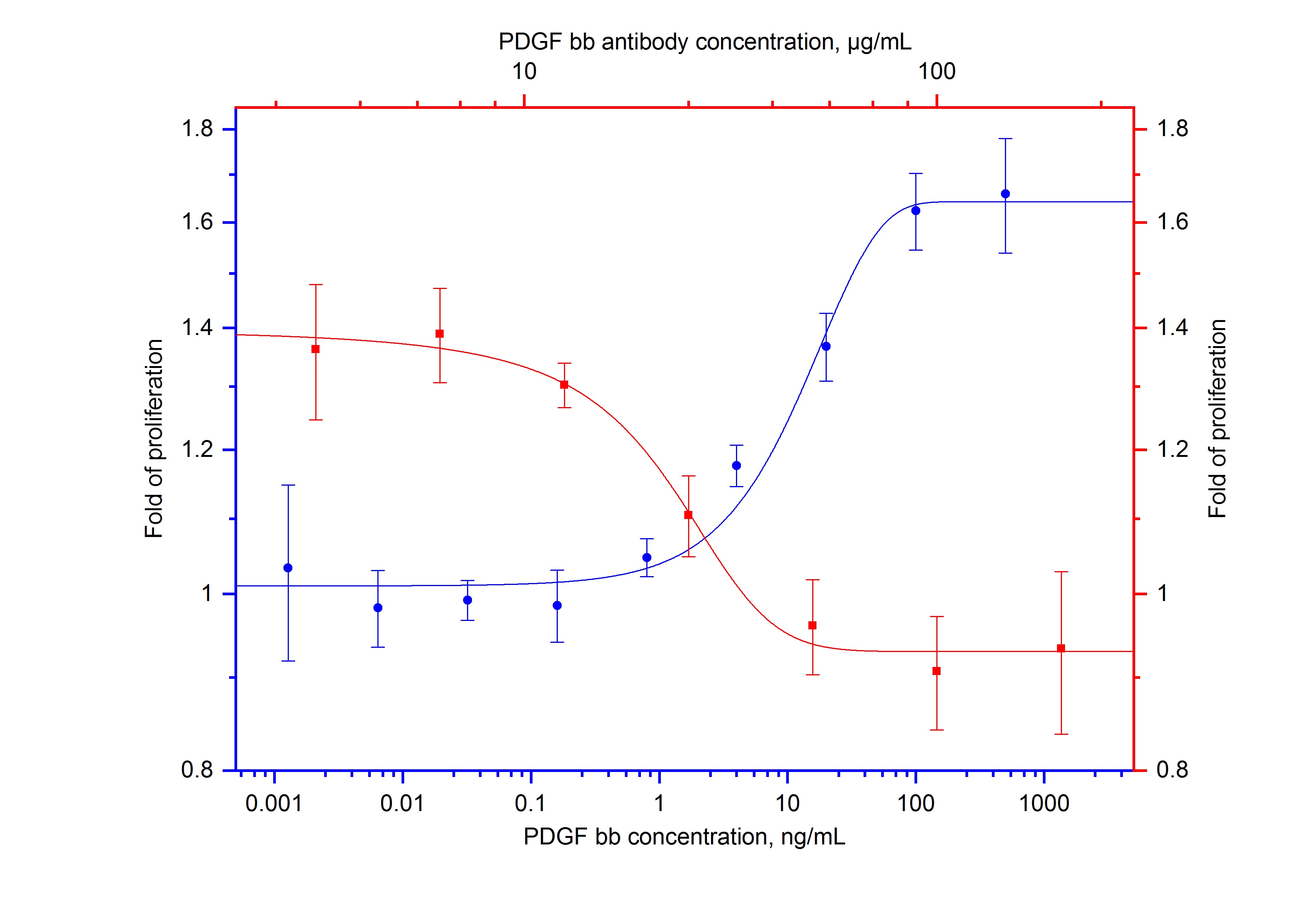 Neutralization experiment of NeutraKine® PDGF-BB using NeutraKine® PDGF-BB Monoclonal antibody (69020-1-Ig)