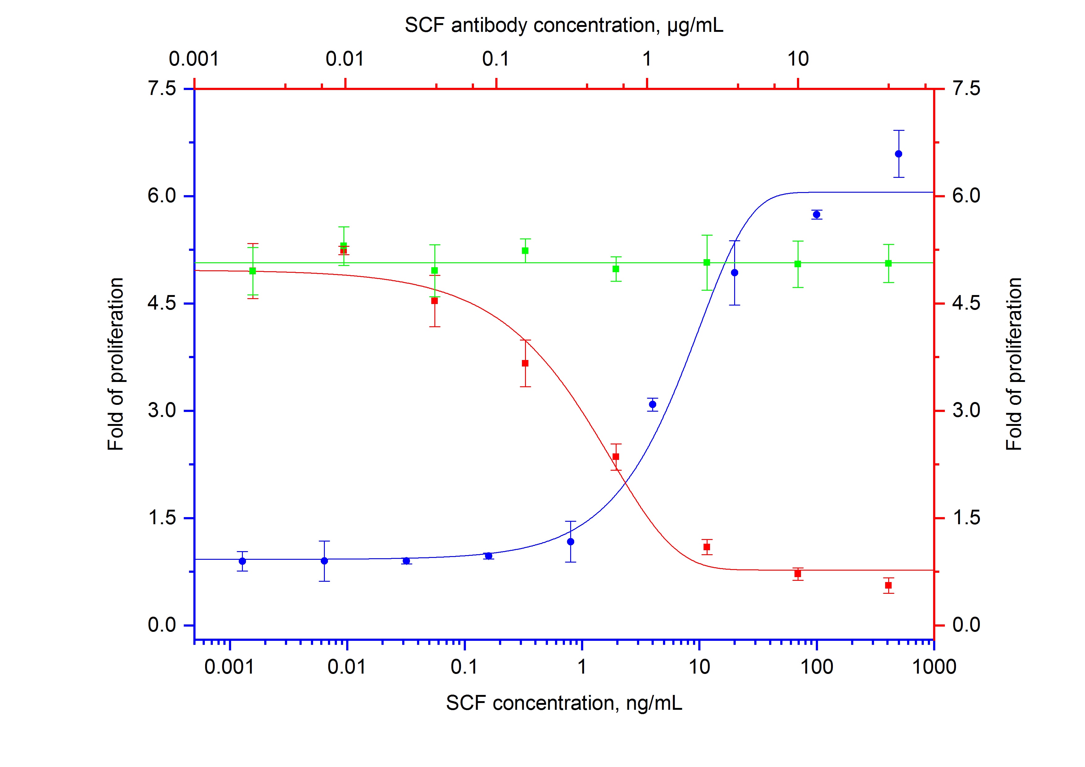 Neutralization experiment of NeutraKine® SCF using 69030-1-Ig