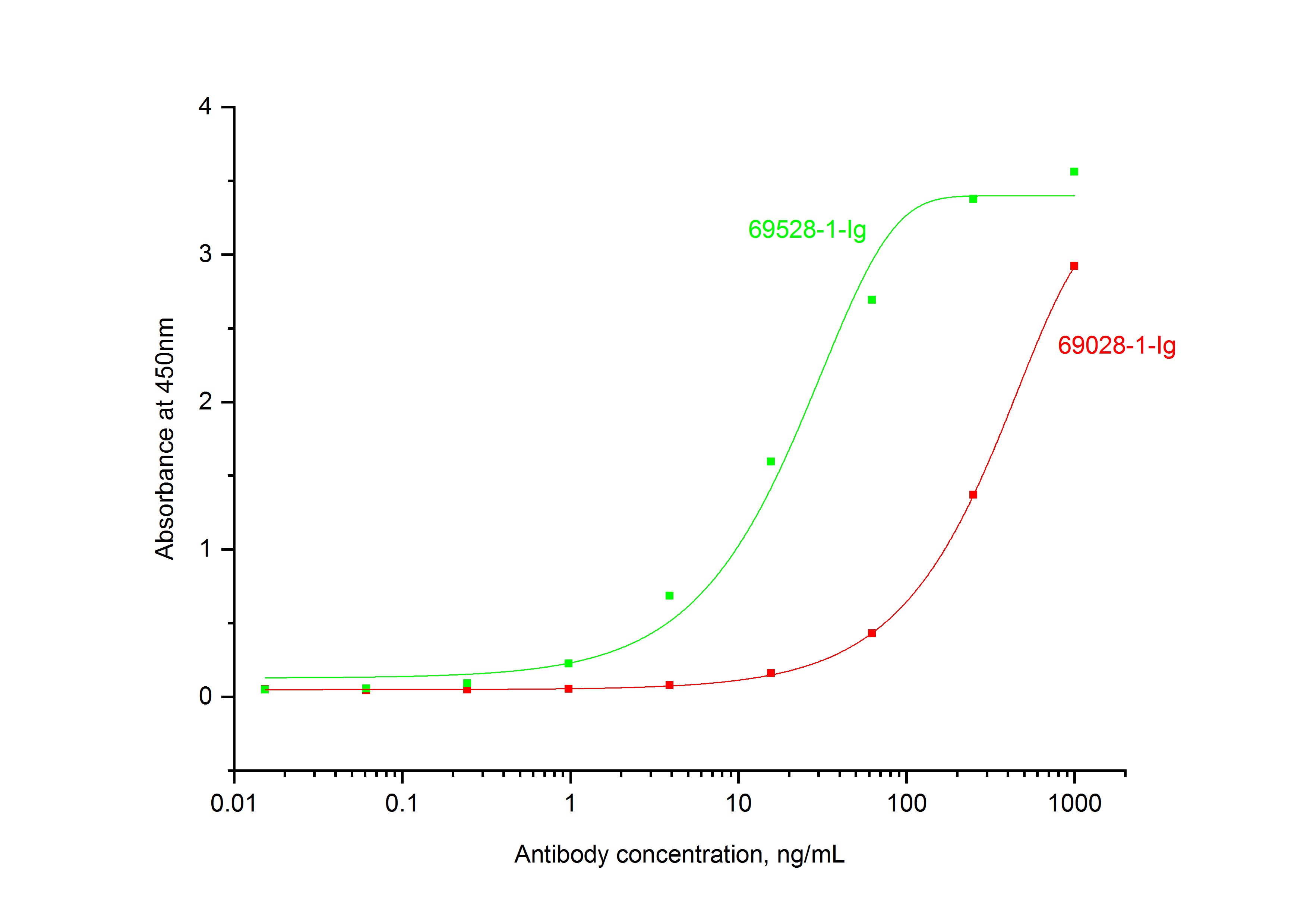 ELISA experiment of Recombinant protein using NeutraKine®Thrombopoietin Monoclonal antibody (69028-1-Ig)
