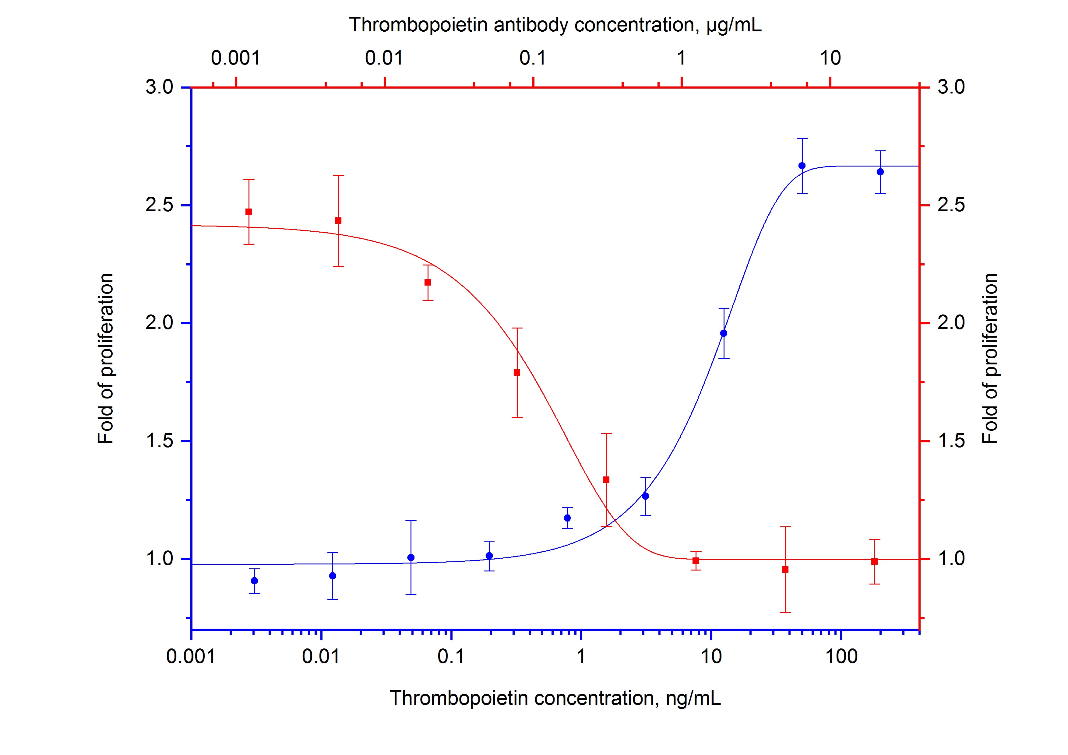 Neutralization experiment of NeutraKine®Thrombopoietin using NeutraKine®Thrombopoietin Monoclonal antibody (69028-1-Ig)