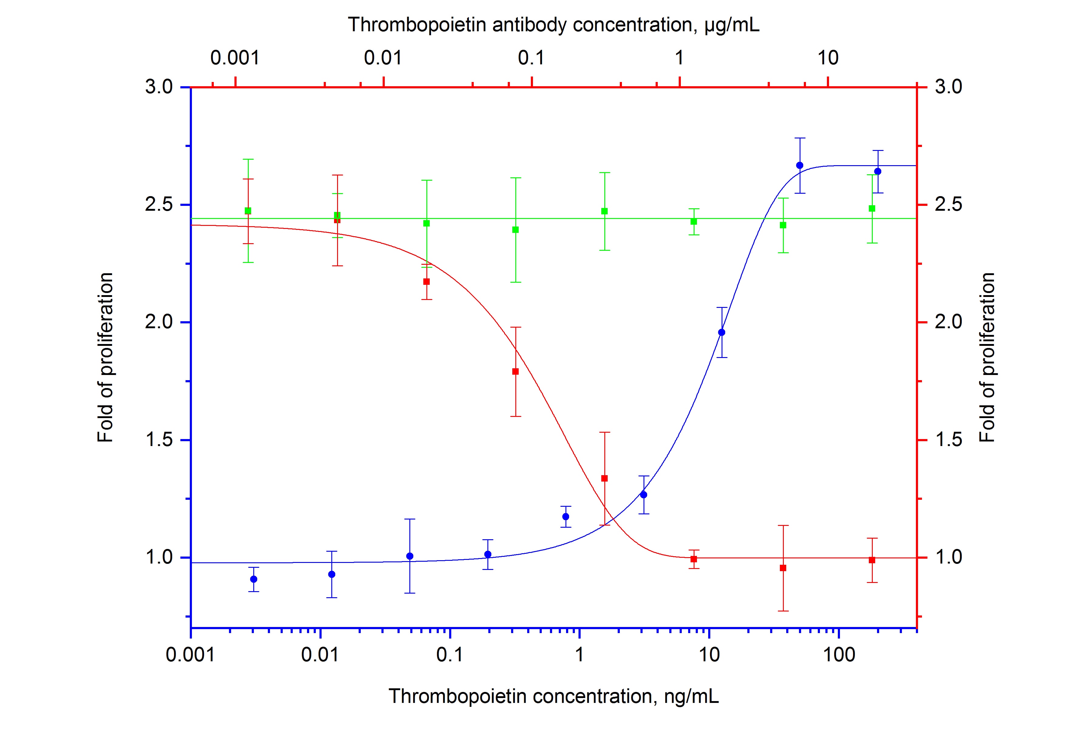 Neutralization experiment of NeutraKine®Thrombopoietin using 69028-1-Ig