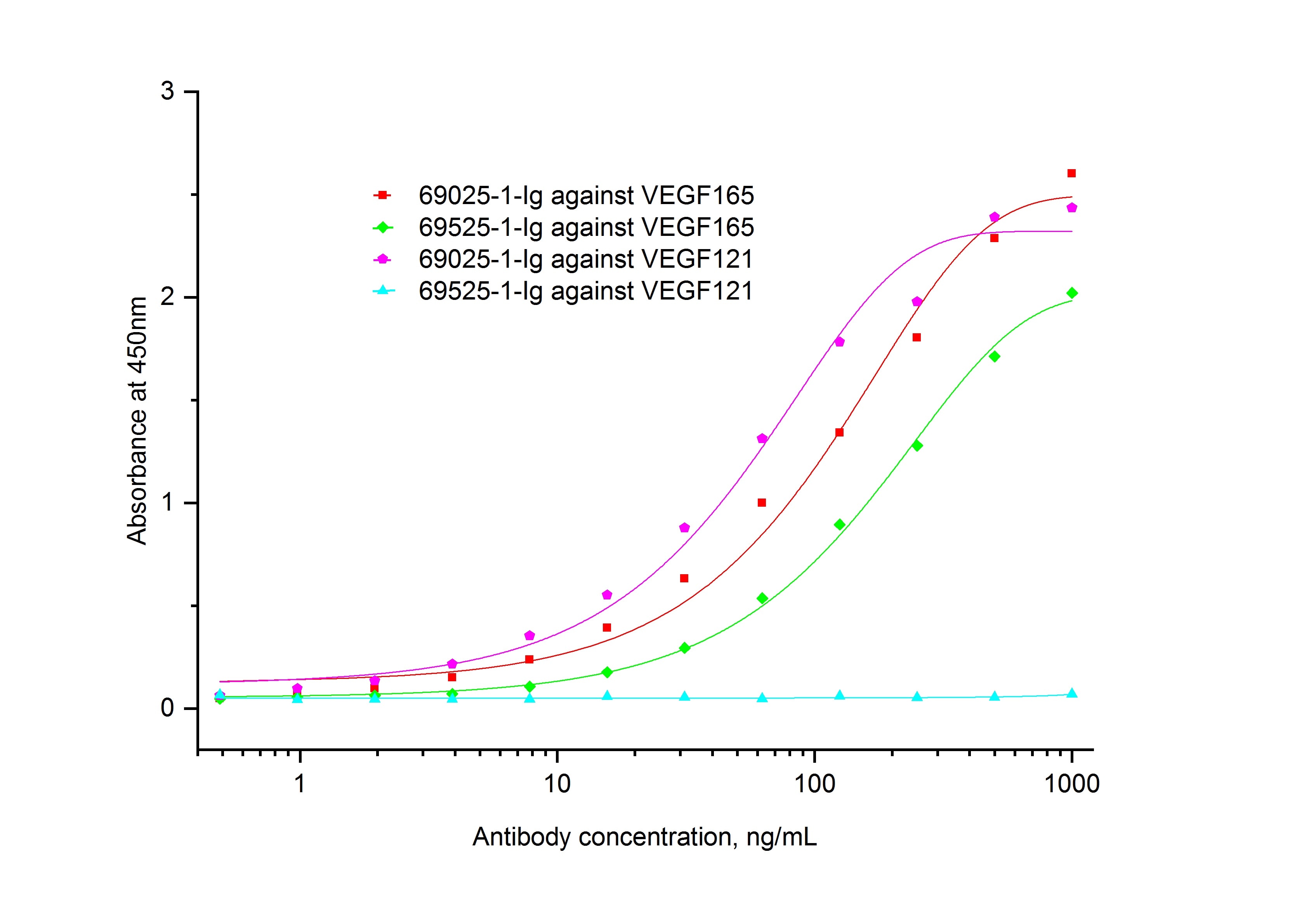 ELISA experiment of Recombinant protein using 69025-1-Ig