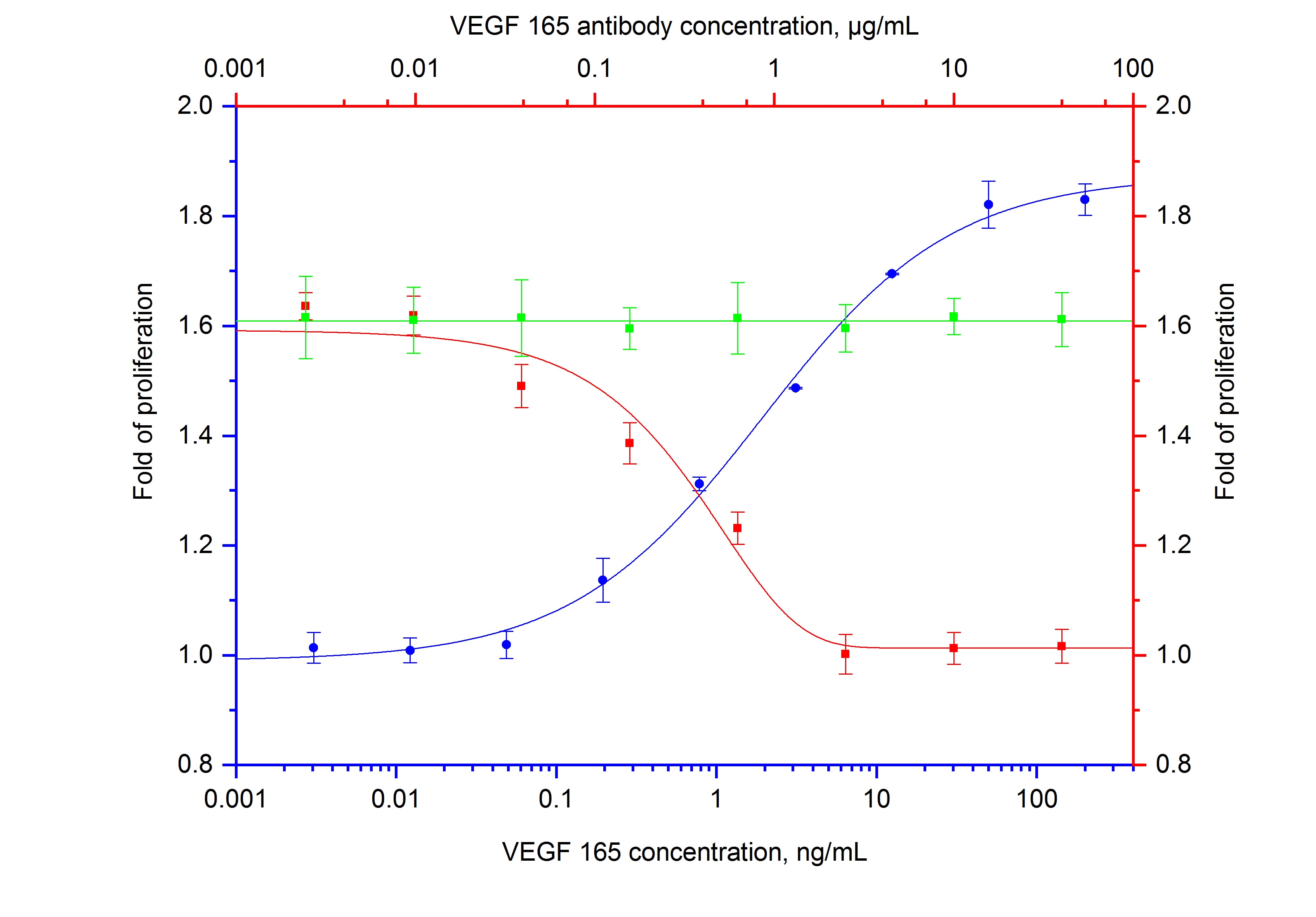 Neutralization experiment of NeutraKine®VEGF165/121 using NeutraKine®VEGF165/121 Monoclonal antibody (69025-1-Ig)