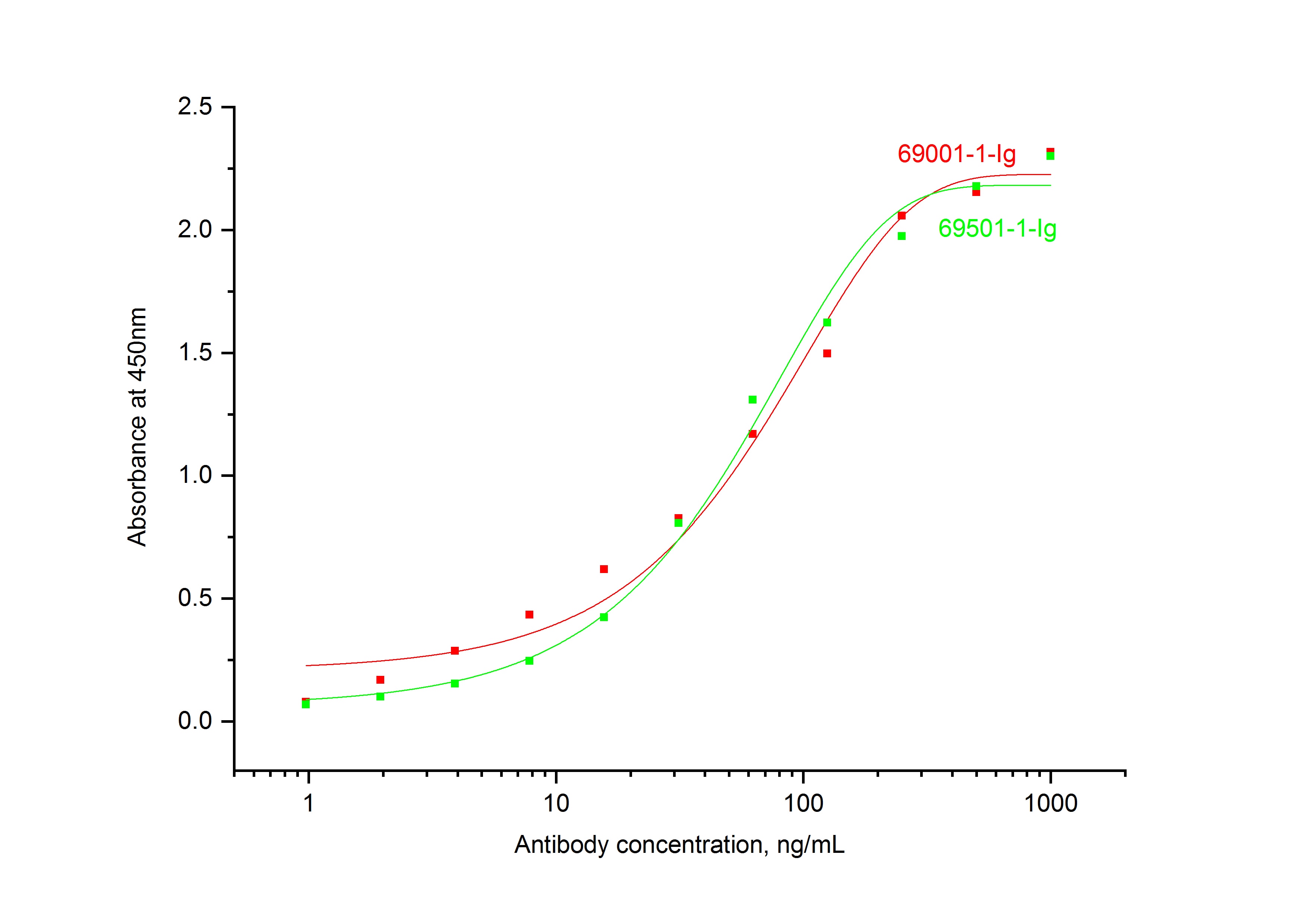 ELISA experiment of Recombinant protein using 69501-1-Ig