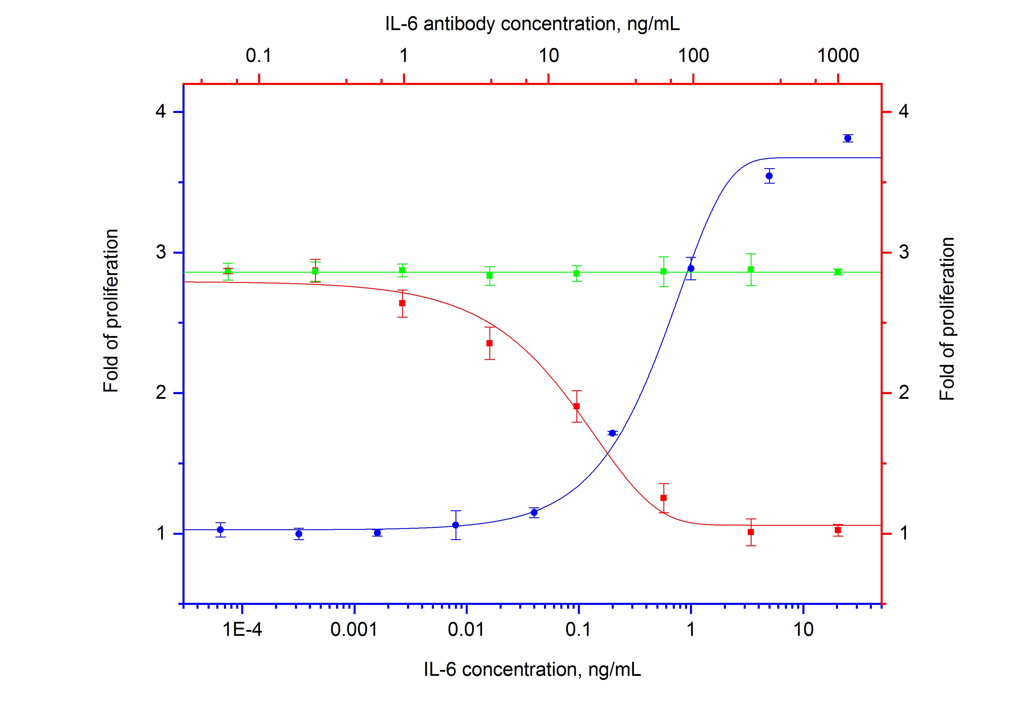 Non-Neutralization experiment of hybridoma using NeutraControl IL-6 Monoclonal antibody (69501-1-Ig)