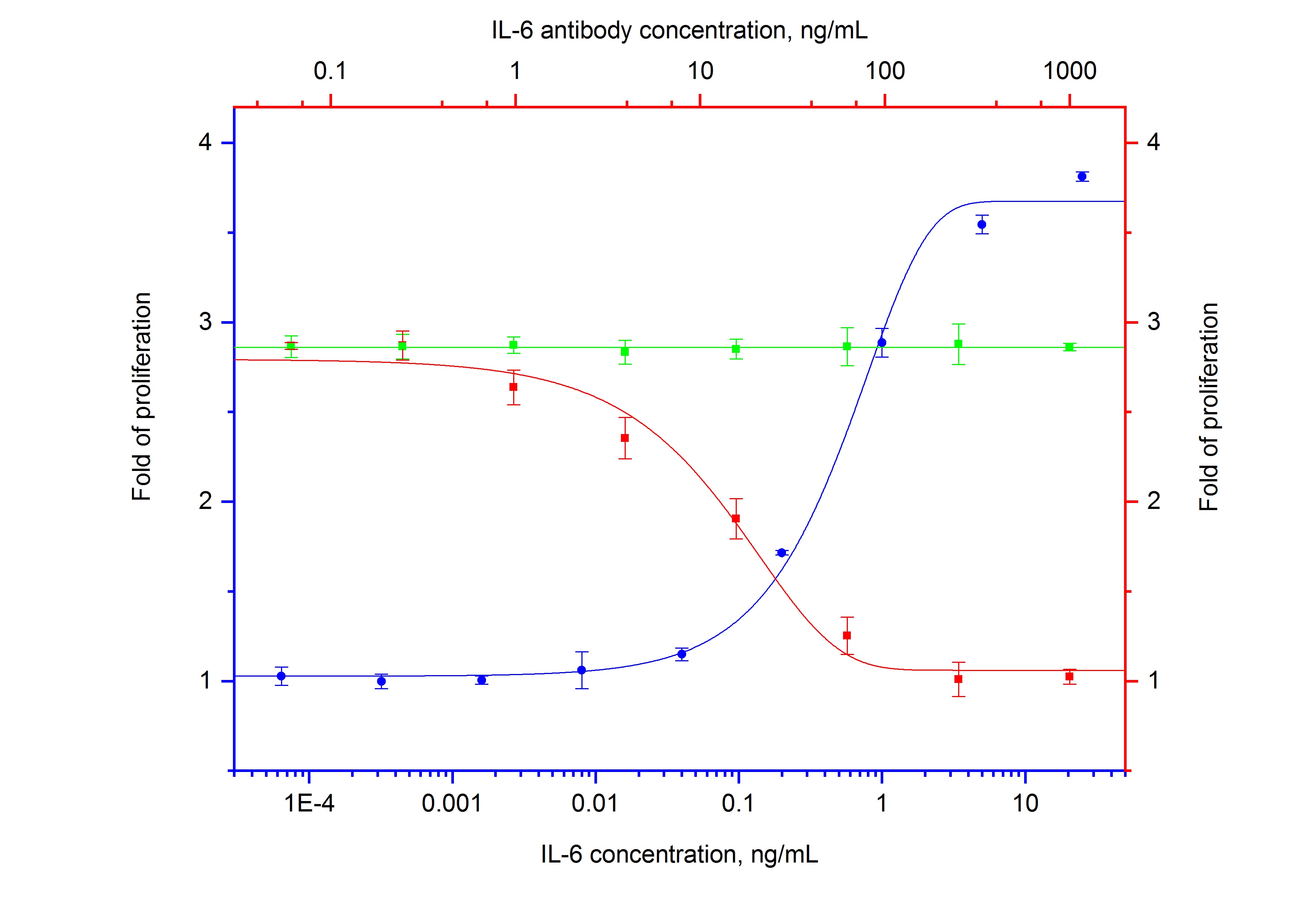 Non-Neutralization experiment of hybridoma using 69501-1-Ig