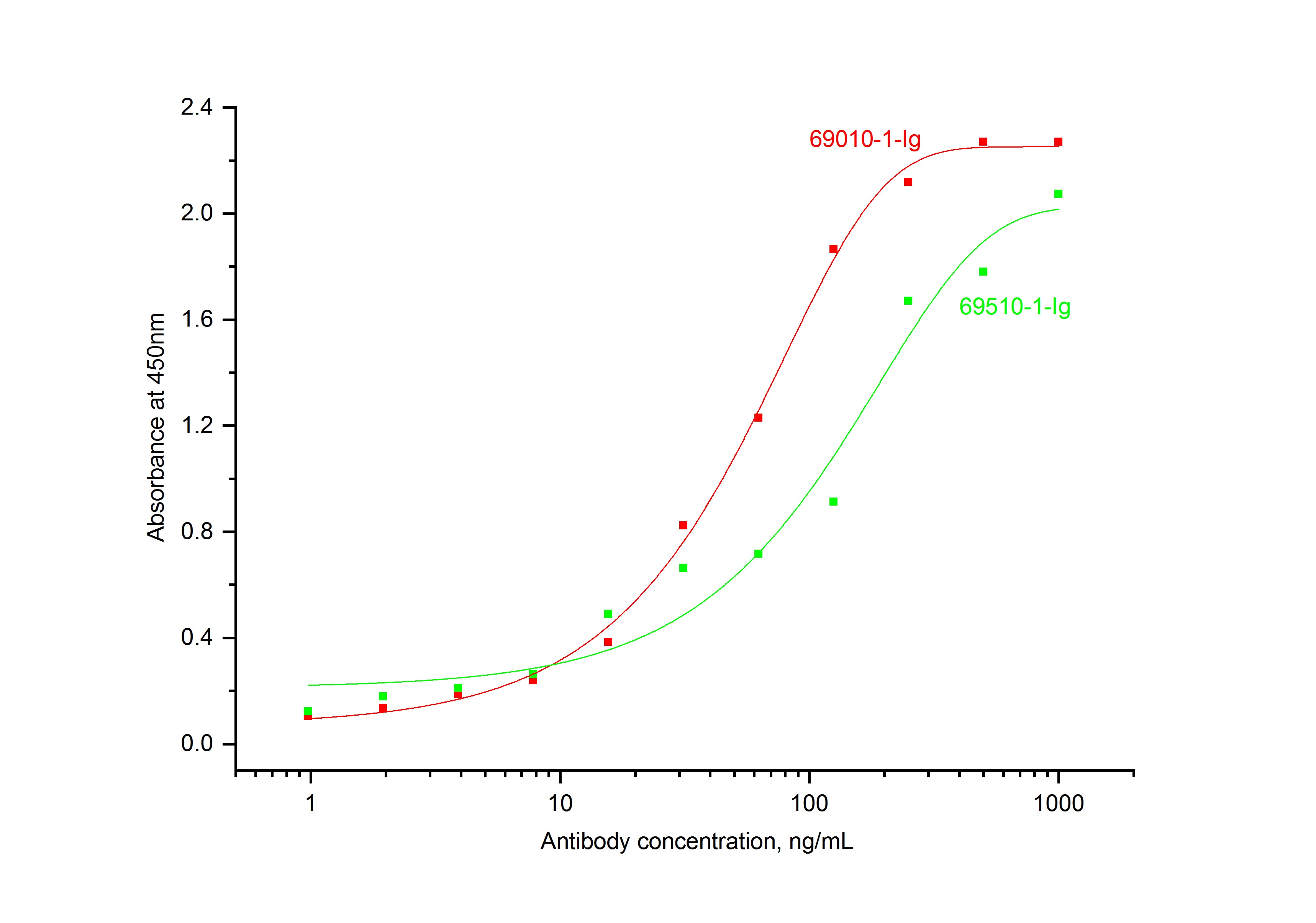 ELISA experiment of Recombinant protein using 69510-1-Ig