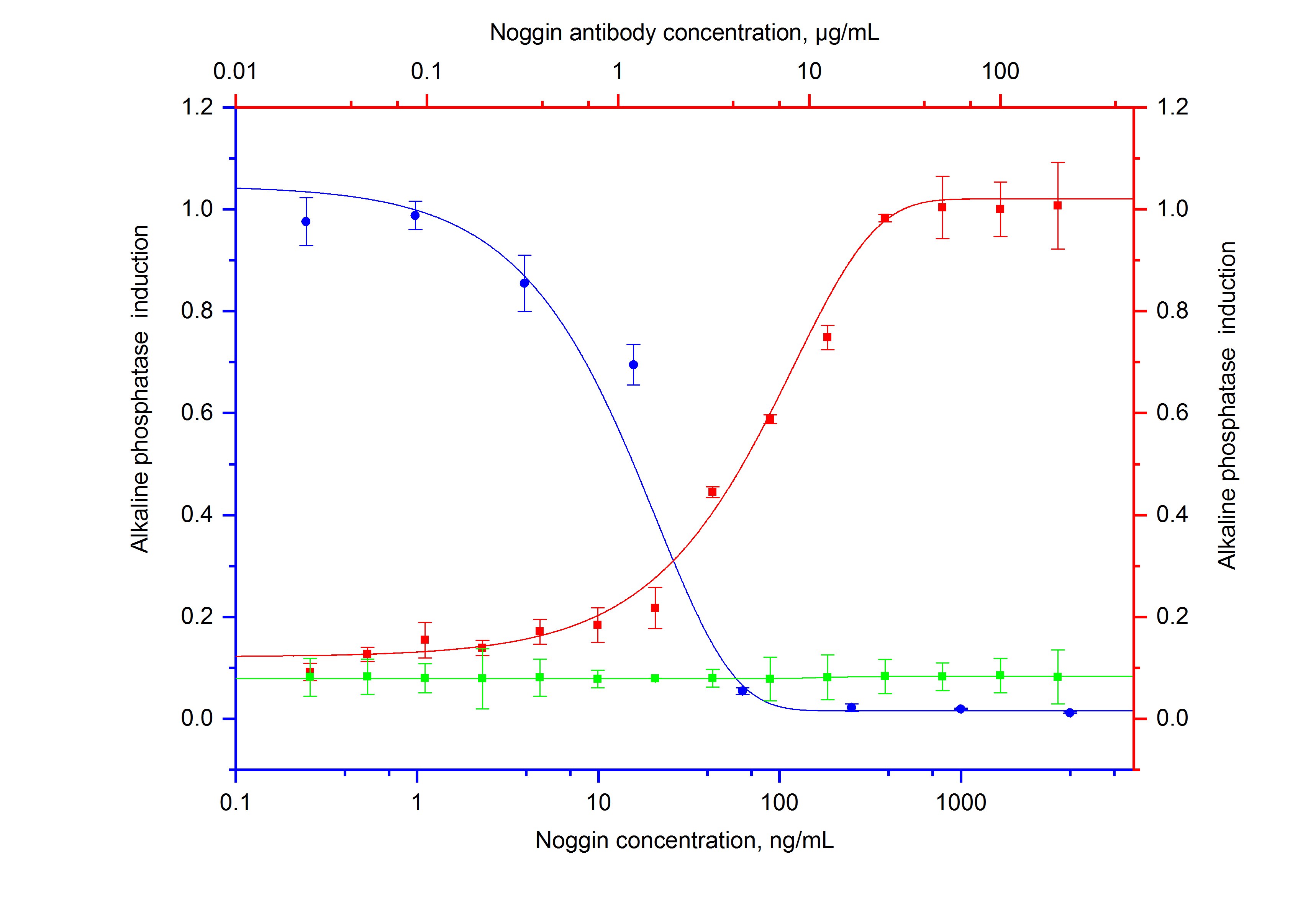 Non-Neutralization experiment of ATDC5 using NeutraControl Noggin Monoclonal antibody (69510-1-Ig)