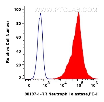 Flow cytometry (FC) experiment of mouse bone marrow cells using Anti-Mouse Neutrophil elastase Rabbit Recombinant  (98197-1-RR)