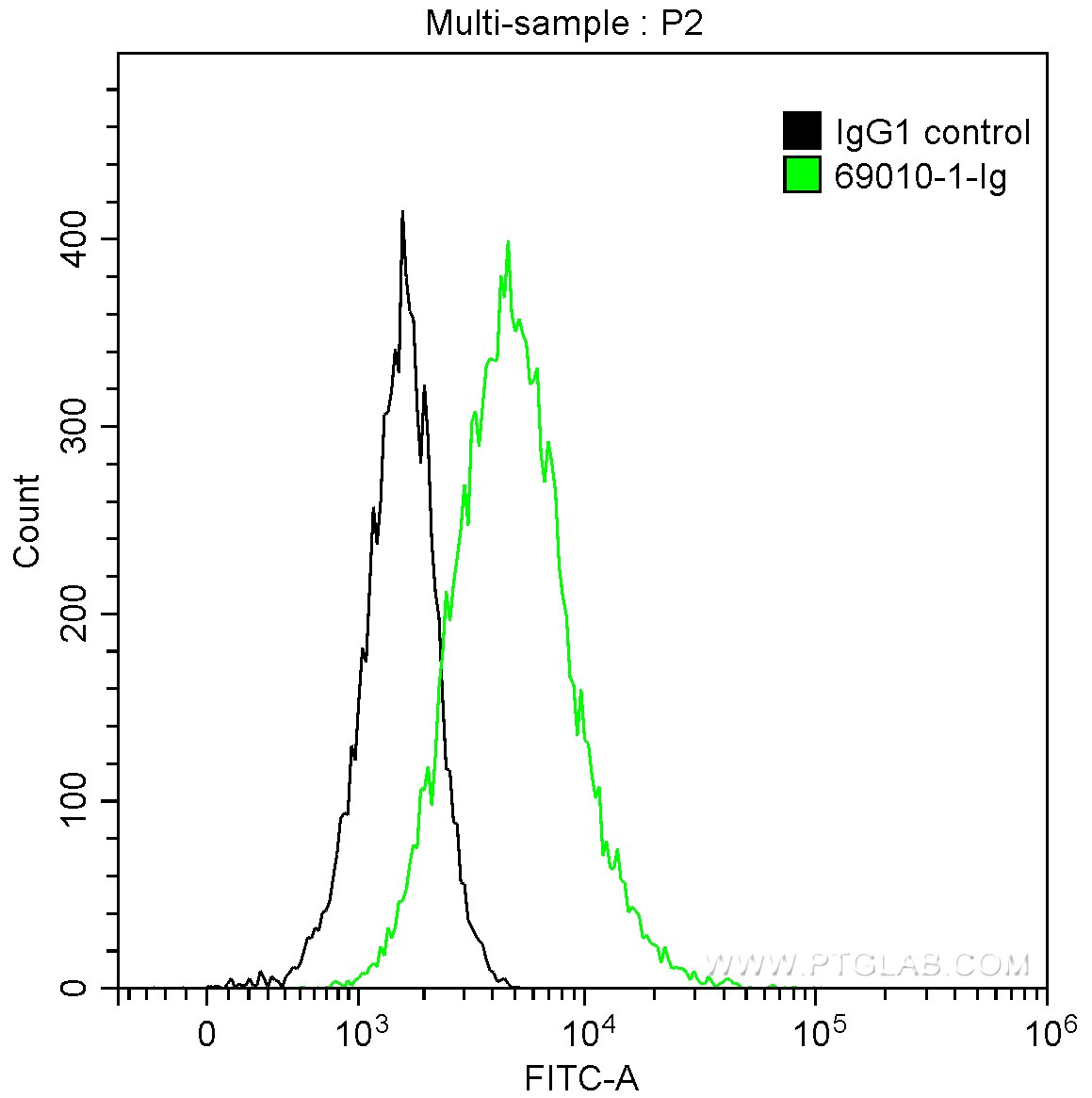 Flow cytometry (FC) experiment of PC-3 cells using NeutraKine® Noggin Monoclonal antibody (69010-1-Ig)