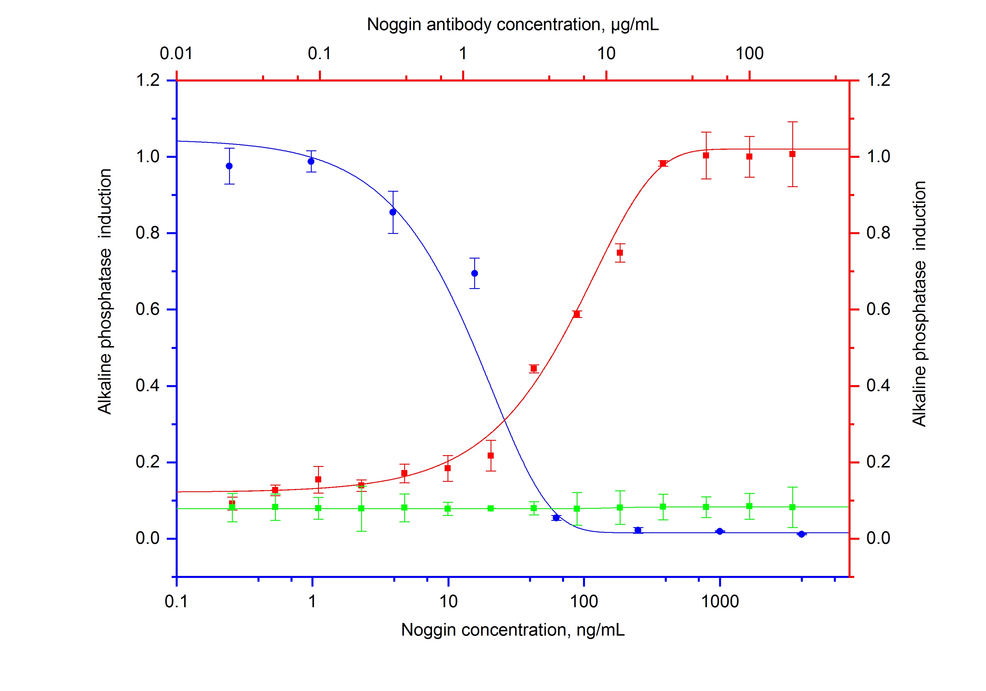 Neutralization experiment of NeutraKine® Noggin using 69010-1-Ig