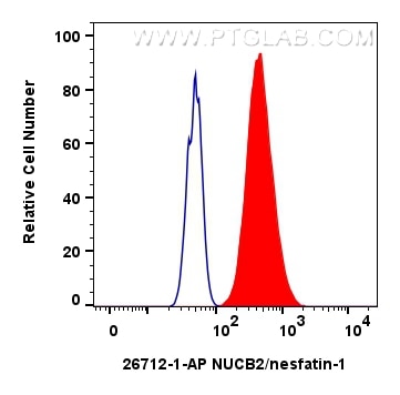 Flow cytometry (FC) experiment of HepG2 cells using NUCB2/nesfatin-1 Polyclonal antibody (26712-1-AP)