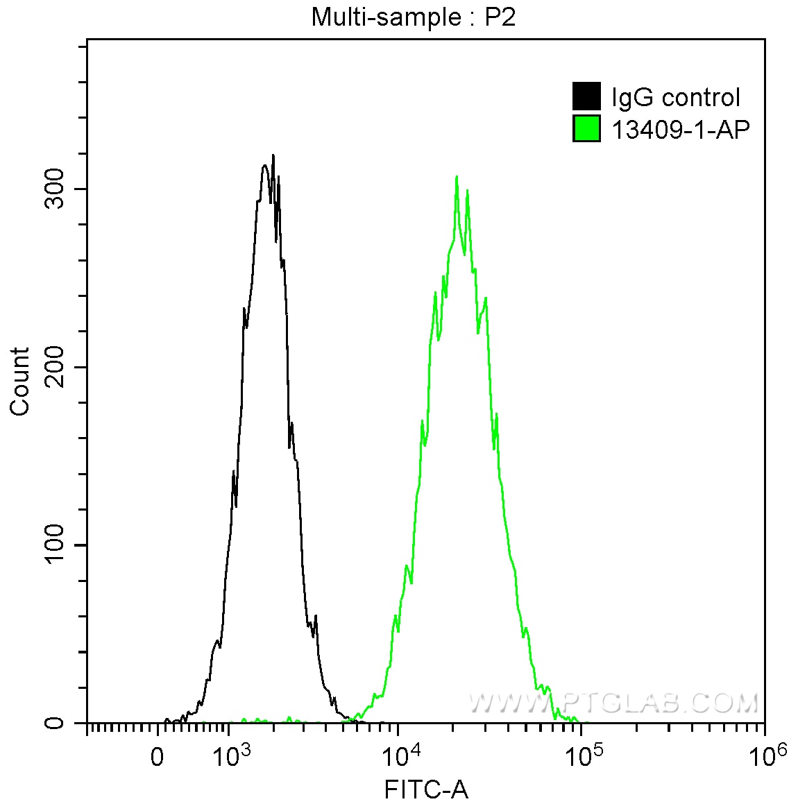 FC experiment of A431 using 13409-1-AP