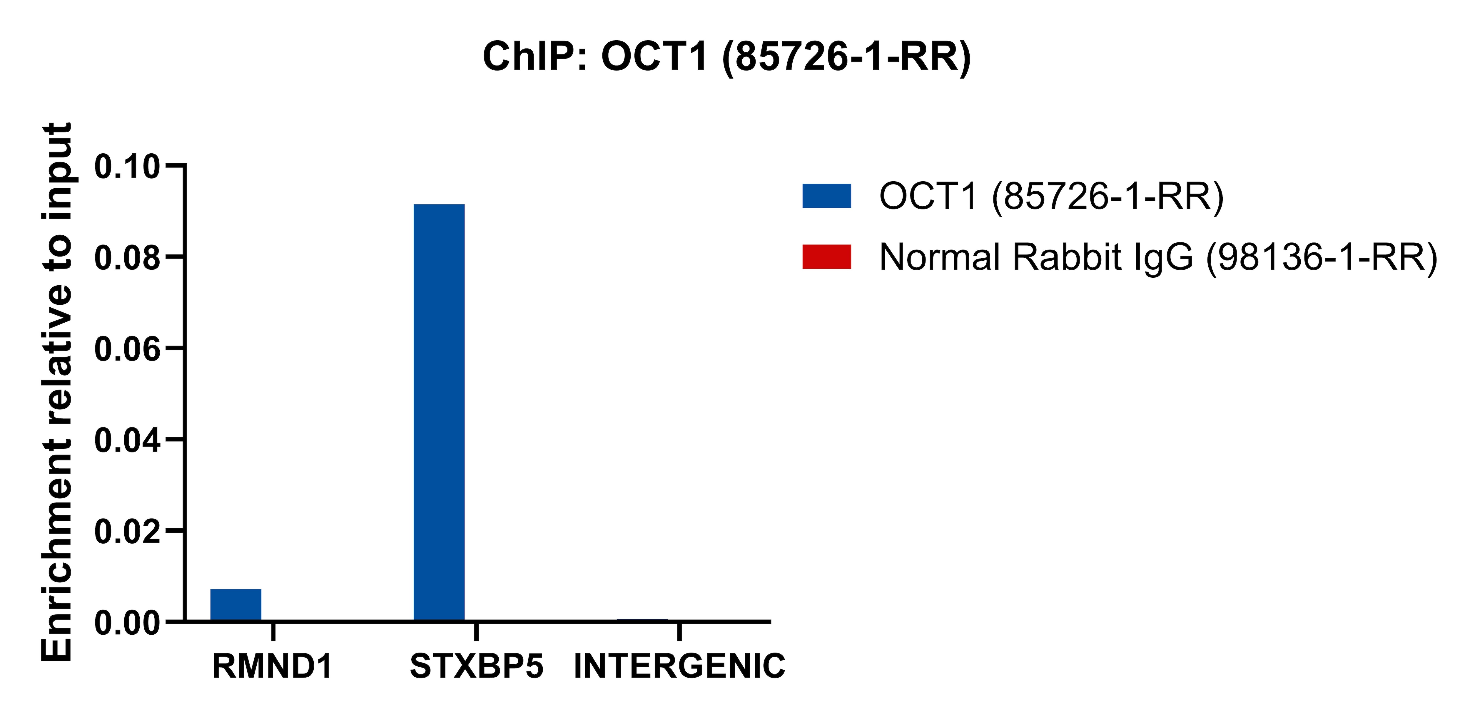 ChIP experiment of MCF-7 using 85726-1-RR ChIP experiment of MCF-7 cells using OCT1 Recombinant monoclonal antibody (85726-1-RR)