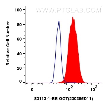 Flow cytometry (FC) experiment of HeLa cells using OGT Recombinant antibody (83113-1-RR)