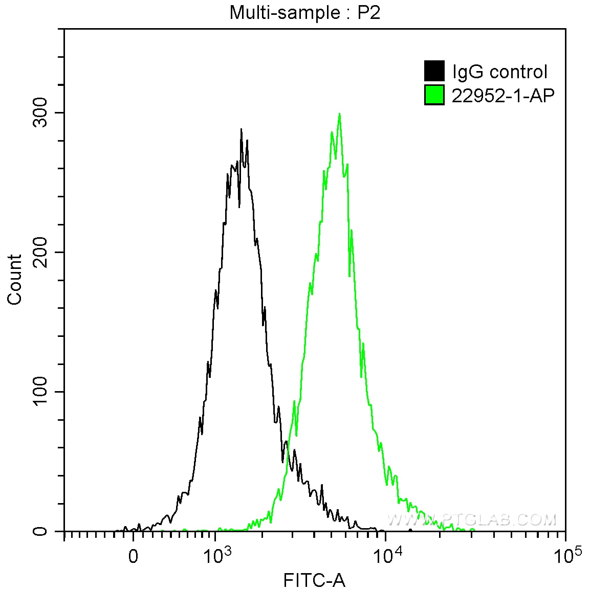 FC experiment of HepG2 using 22952-1-AP