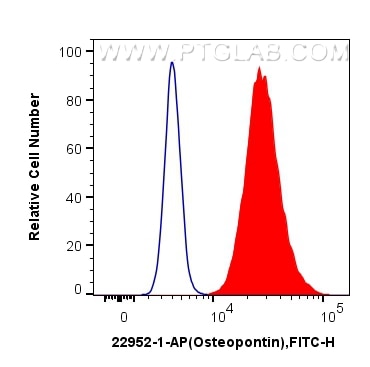 Flow cytometry (FC) experiment of HepG2 cells using Osteopontin Polyclonal antibody (22952-1-AP)