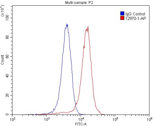 Flow cytometry (FC) experiment of SH-SY5Y cells using OPRL1 Polyclonal antibody (12970-1-AP)