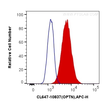 Flow cytometry (FC) experiment of HeLa cells using CoraLite® Plus 647-conjugated OPTN Polyclonal anti (CL647-10837)