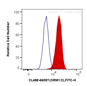 Flow cytometry (FC) experiment of HepG2 cells using CoraLite® Plus 488-conjugated ORM1/2 Monoclonal an (CL488-66097)