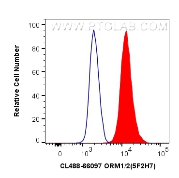 Flow cytometry (FC) experiment of HepG2 cells using CoraLite® Plus 488-conjugated ORM1/2 Monoclonal an (CL488-66097)