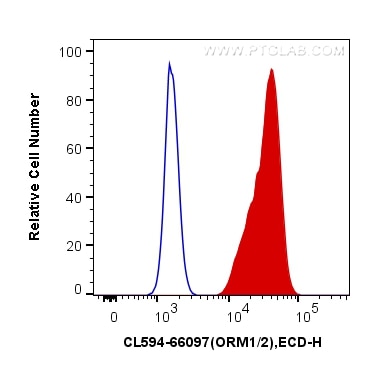 Flow cytometry (FC) experiment of HepG2 cells using CoraLite®594-conjugated ORM1/2 Monoclonal antibody (CL594-66097)