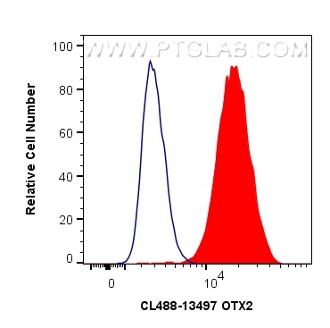 Flow cytometry (FC) experiment of HepG2 cells using CoraLite® Plus 488-conjugated OTX2 Polyclonal anti (CL488-13497)