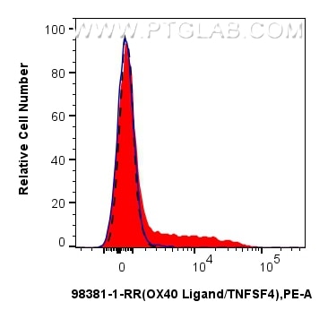 Flow cytometry (FC) experiment of BALB/c  mouse splenocytes using Anti-Mouse OX40L/TNFSF4 Rabbit Recombinant Antibod (98381-1-RR)