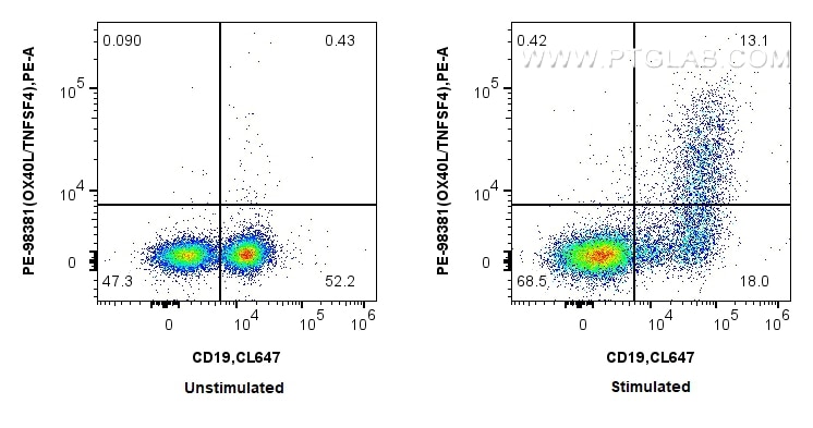 Flow cytometry (FC) experiment of BALB/c  mouse splenocytes using PE Anti-Mouse OX40L/TNFSF4 Rabbit Recombinant Anti (PE-98381)
